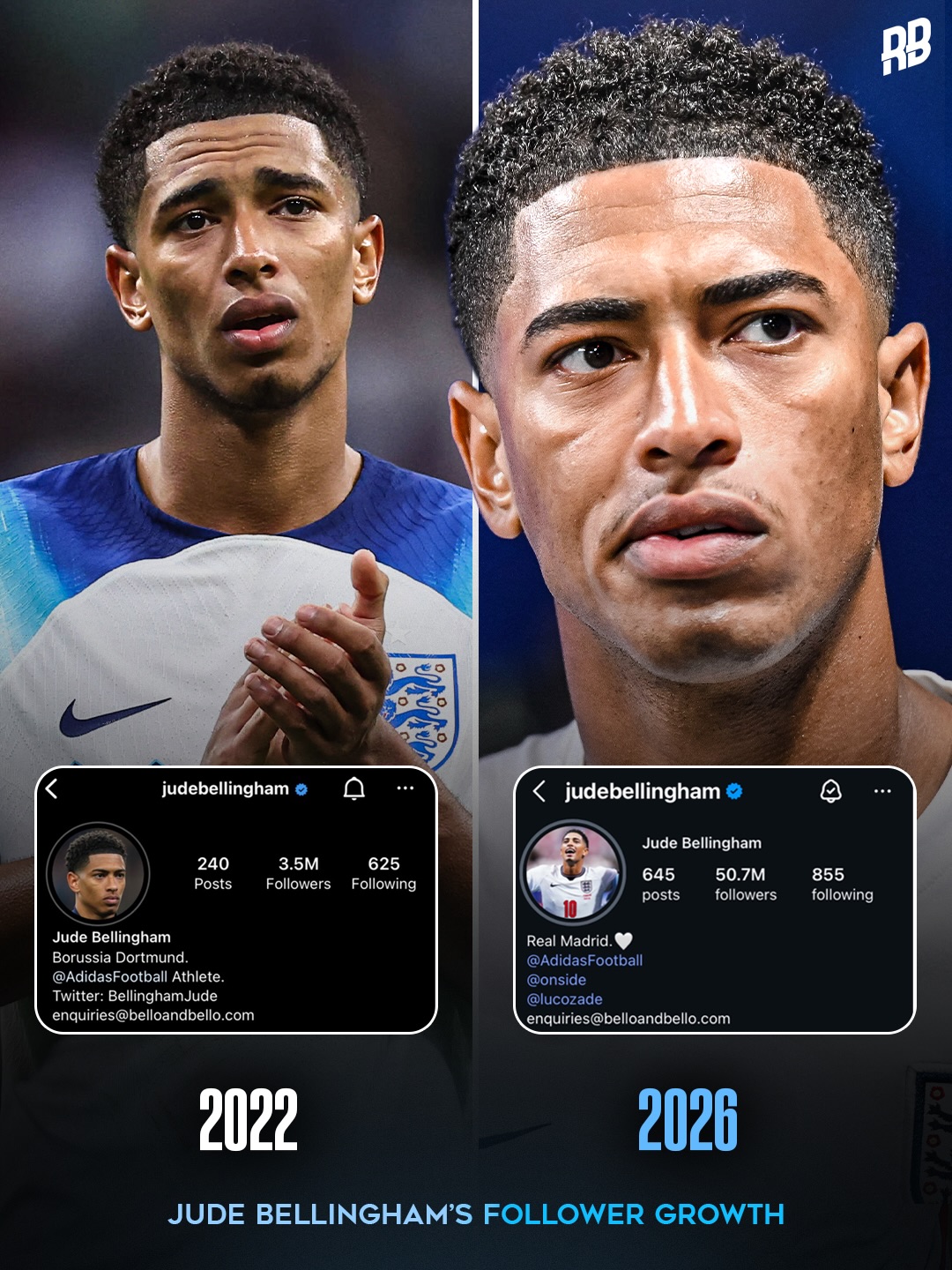 Wow. I just came across this picture on my feed… showing Jude Bellingham’s Insta profile back at the 2022 World Cup vs now. So much has changed 🤯