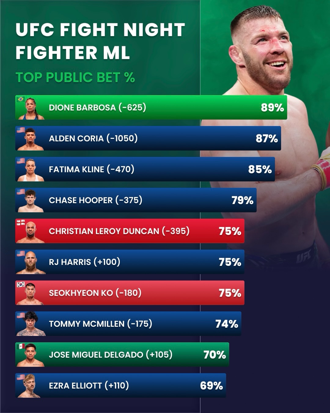DDP vs Usman 🥊 Fantastic main event between these former UFC champions today in Oklahoma City

#ufc #ufcokc #ddp #usman #sportsbetting