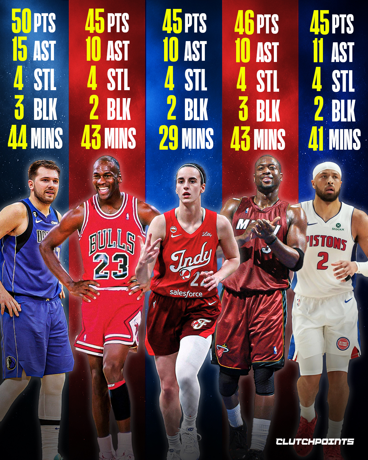 Caitlin Clark became just the FIFTH player in NBA/WNBA history to record at least 45 points, 10 assists, 4 steals and 2 blocks in a single game.

🔹 Caitlin Clark
🔹 Michael Jordan
🔹 Dwyane Wade
🔹 Luka Dončić
🔹 Cade Cunningham

But the most ridiculous part of CC’s performance? She is the ONLY player in NBA/WNBA history to accomplish it in fewer than 30 minutes.

She finished with 45 points, 10 assists, 4 steals, and 2 blocks in just 29 minutes against the Seattle Storm, while also becoming the FIRST player in WNBA history to record a 40-point, 10-assist game.

What makes the performance even more impressive is how quickly she did it.

While the other four players needed at least 41 minutes to reach this statistical territory, she did it before most players would even finish a full game.

Another ridiculous chapter in the Caitlin Clark record book. 🤯

#caitlinclark #indiana #wnba #nba