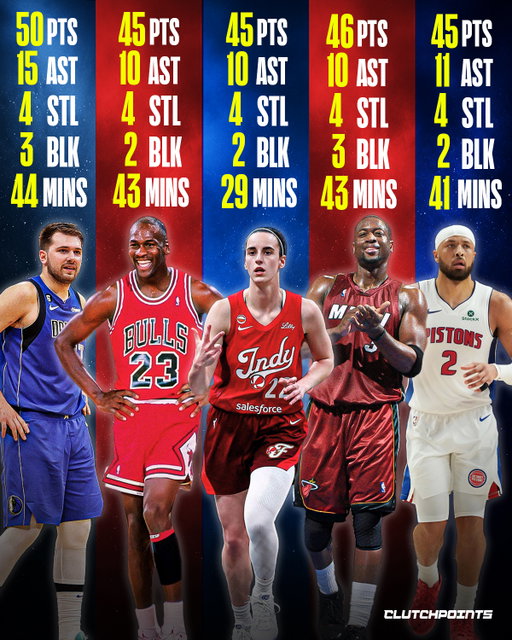 Caitlin Clark became just the FIFTH player in NBA/WNBA history to record at least 45 points, 10 assists, 4 steals and 2 blocks in a single game.

🔹 Caitlin Clark
🔹 Michael Jordan
🔹 Dwyane Wade
🔹 Luka Dončić
🔹 Cade Cunningham

But the most ridiculous part of CC’s performance? She is the ONLY player in NBA/WNBA history to accomplish it in fewer than 30 minutes.

She finished with 45 points, 10 assists, 4 steals, and 2 blocks in just 29 minutes against the Seattle Storm, while also becoming the FIRST player in WNBA history to record a 40-point, 10-assist game.

What makes the performance even more impressive is how quickly she did it.

While the other four players needed at least 41 minutes to reach this statistical territory, she did it before most players would even finish a full game.

Another ridiculous chapter in the Caitlin Clark record book. 🤯

#caitlinclark #indiana #wnba #nba