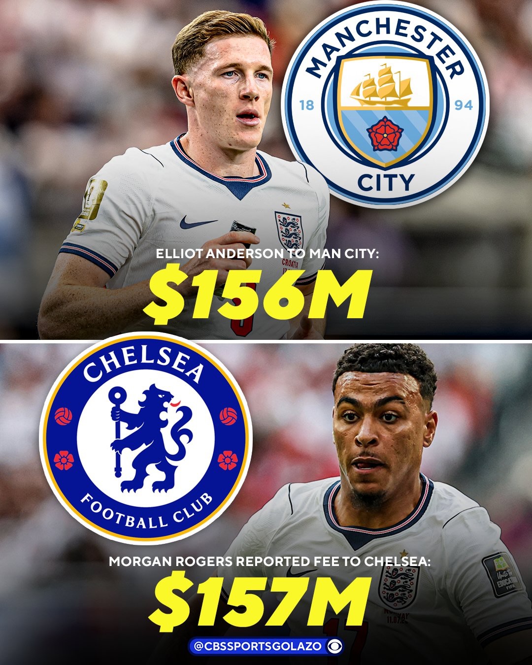 Morgan Rogers’ reported move to Chelsea would make it two $150m+ transfers for British players this summer 💰