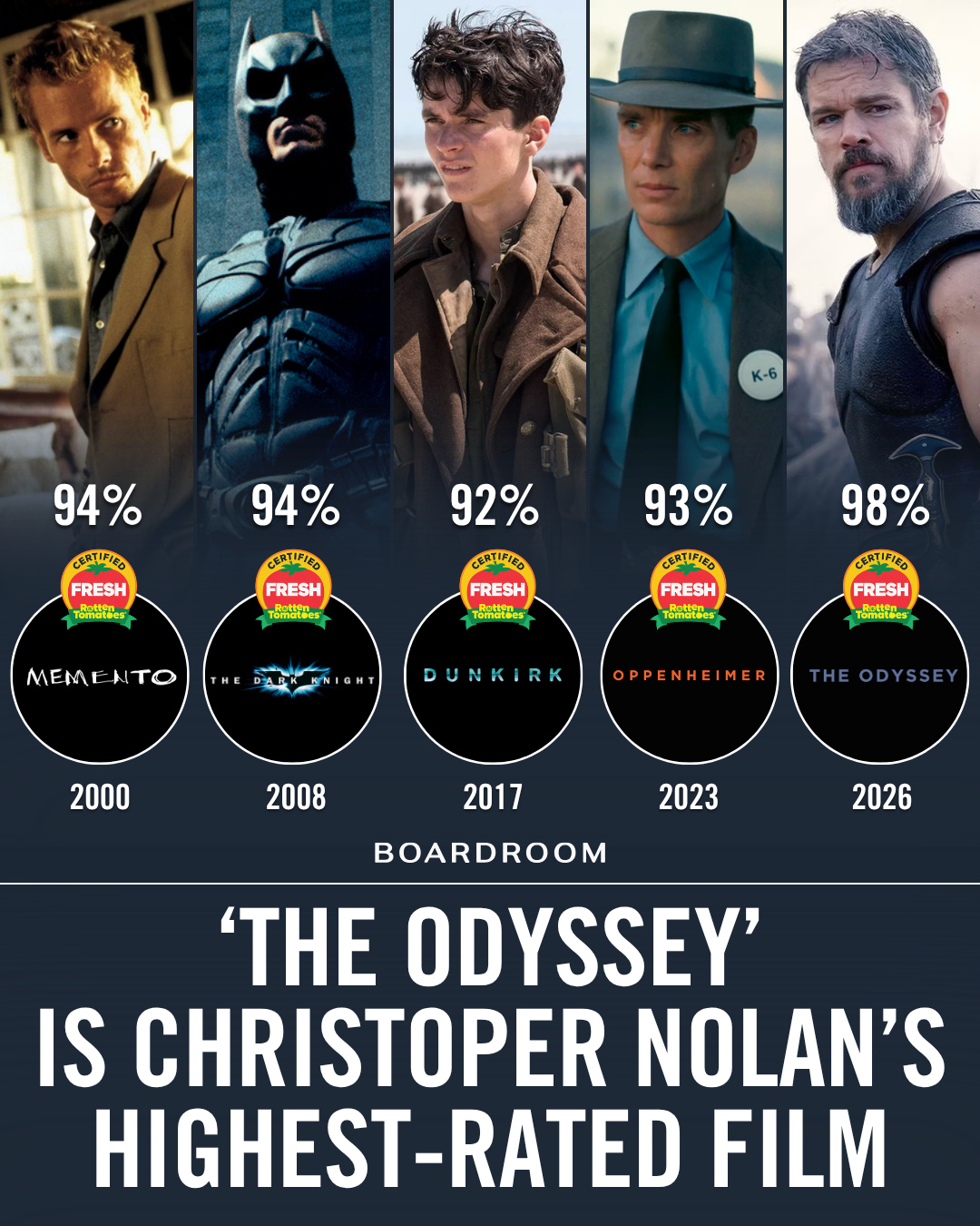 Christopher Nolan just set a new career high with ‘The Odyssey.’⁠
⁠
The film leads his catalog in critical reception, edging past past standouts like ‘Oppenheimer,’ ‘The Dark Knight,’ and ‘Memento,’ and reinforcing his reputation for delivering both scale and consistency. It also marks another evolution in his storytelling, blending blockbuster ambition with strong critical appeal.⁠
⁠
More broadly, the milestone highlights Nolan’s rare position in Hollywood, where big-budget filmmaking and critical success continue to align. With ‘The Odyssey,’ he is not just revisiting epic storytelling, he is raising the bar for it.⁠
⁠
(via @rottentomatoes)