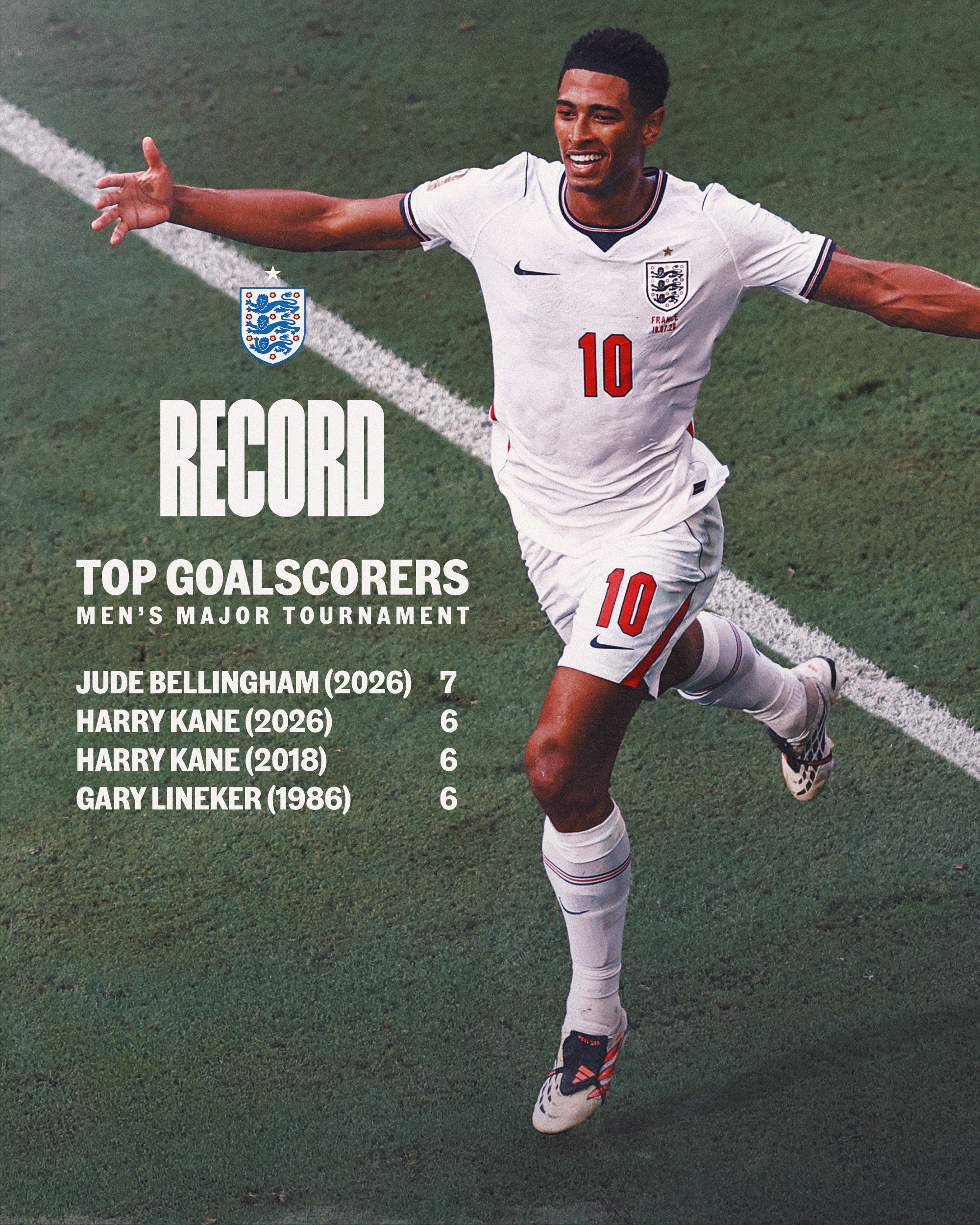 More history 👏

Jude Bellingham's seven goals at this tournament makes him the highest scoring #ThreeLions player in a single @FIFAWorldCup campaign! ⚽️