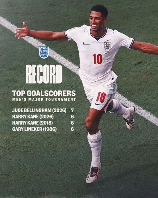 More history 👏

Jude Bellingham's seven goals at this tournament makes him the highest scoring #ThreeLions player in a single @FIFAWorldCup campaign! ⚽️
