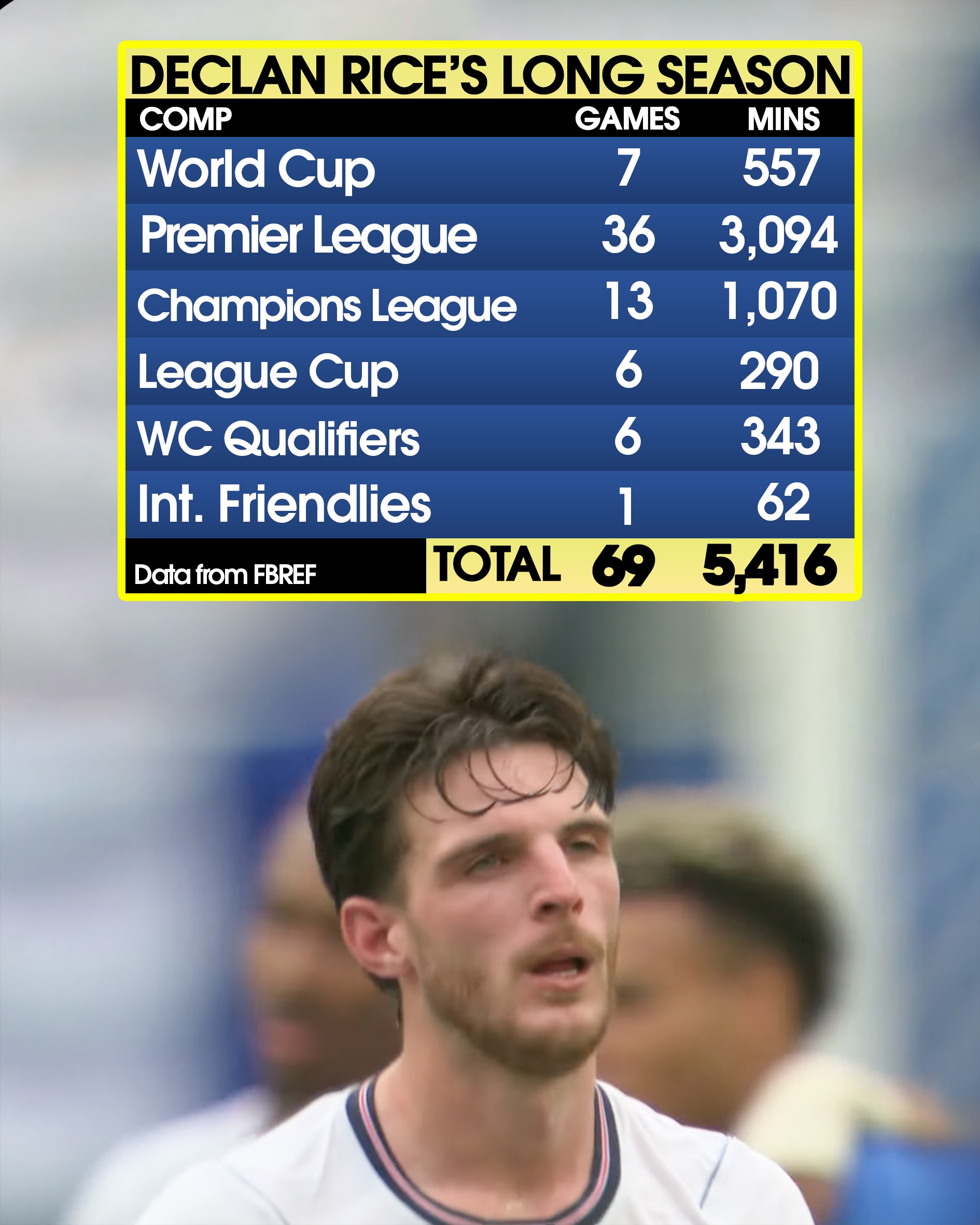 Declan Rice finishes the season having played 69 games for club and country, picking up a Premier League winners’ medal, a couple of runners-up medals and third place in the World Cup 💨

We think you’ve earned a nice summer holiday, Declan 😎