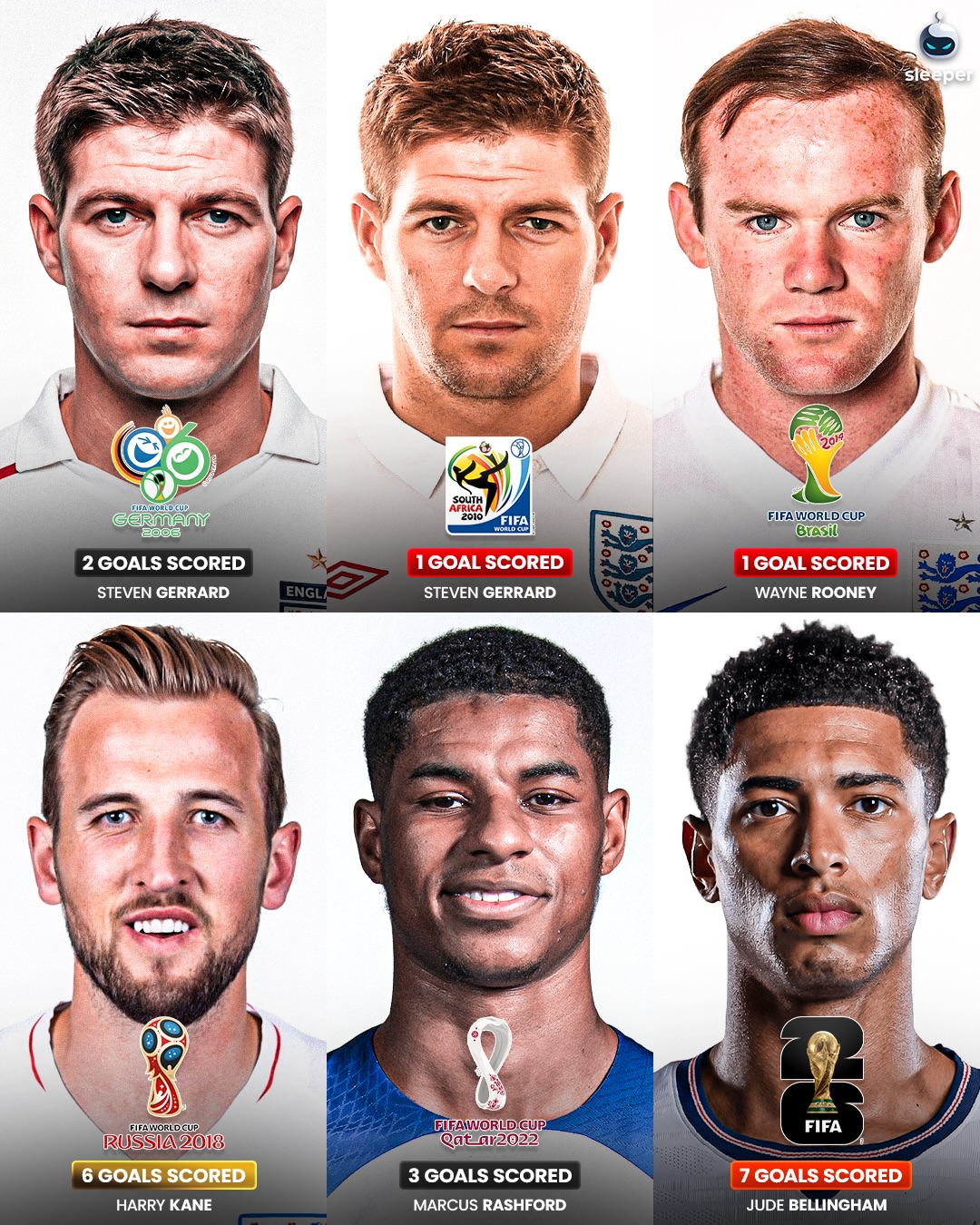 Jude Bellingham has now scored the MOST (7) goals in a World Cup campaign in England’s history..! 🤯🏴󠁧󠁢󠁥󠁮󠁧󠁿

The Real Madrid star had a ‘generational’ tournament and some would even say it was the best individual performance in the nation’s history… agree?

Where would you rank Jude amongst the greatest ever players to represent the Three Lions? 👀
