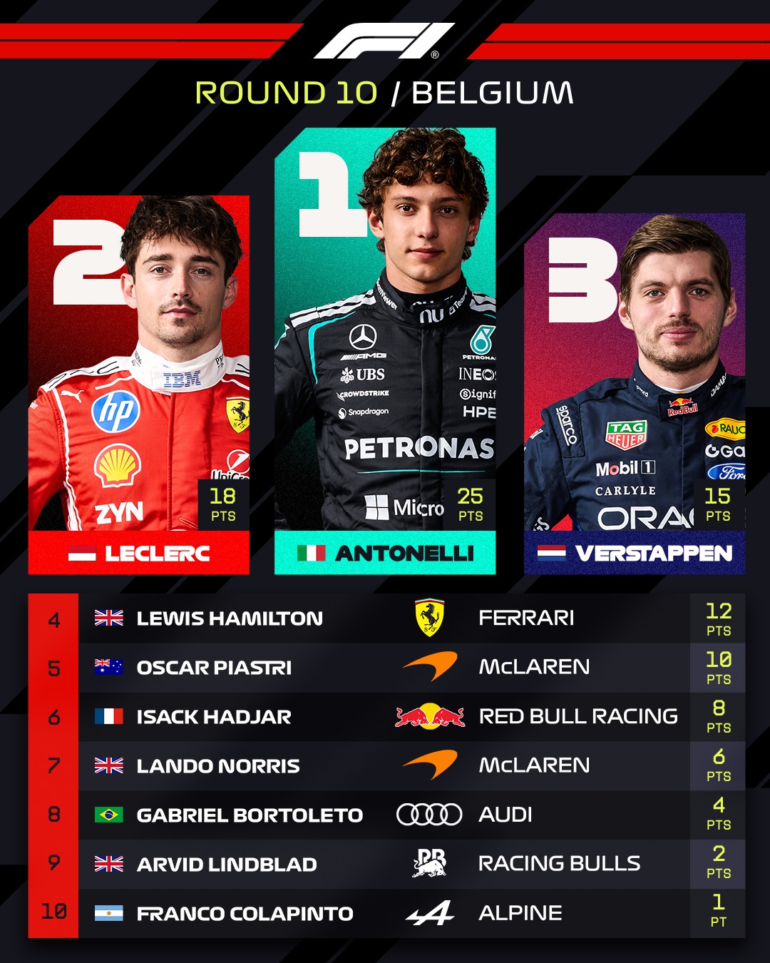 Antonelli. Leclerc. Verstappen. 🤩

Here are your podium finishers and the rest of the Top 10 from a dramatic Belgian Grand Prix 📊

#F1 #Formula1 #BelgianGP