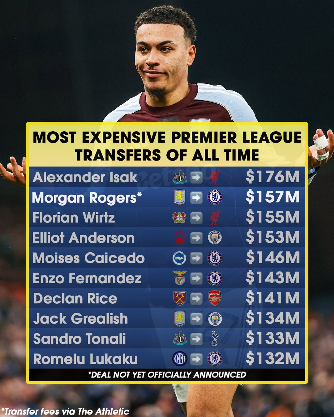 CHELSEA SPLURGE ON MORGAN ROGERS 👀

Morgan Rogers’ reported move from Aston Villa to Chelsea would make him the second-most expensive Premier League player of all time. The reported fee of $157m is second only to Alexander Isak’s for the most ever shelled out by a Premier League team, and is the most paid for an English player 🤯