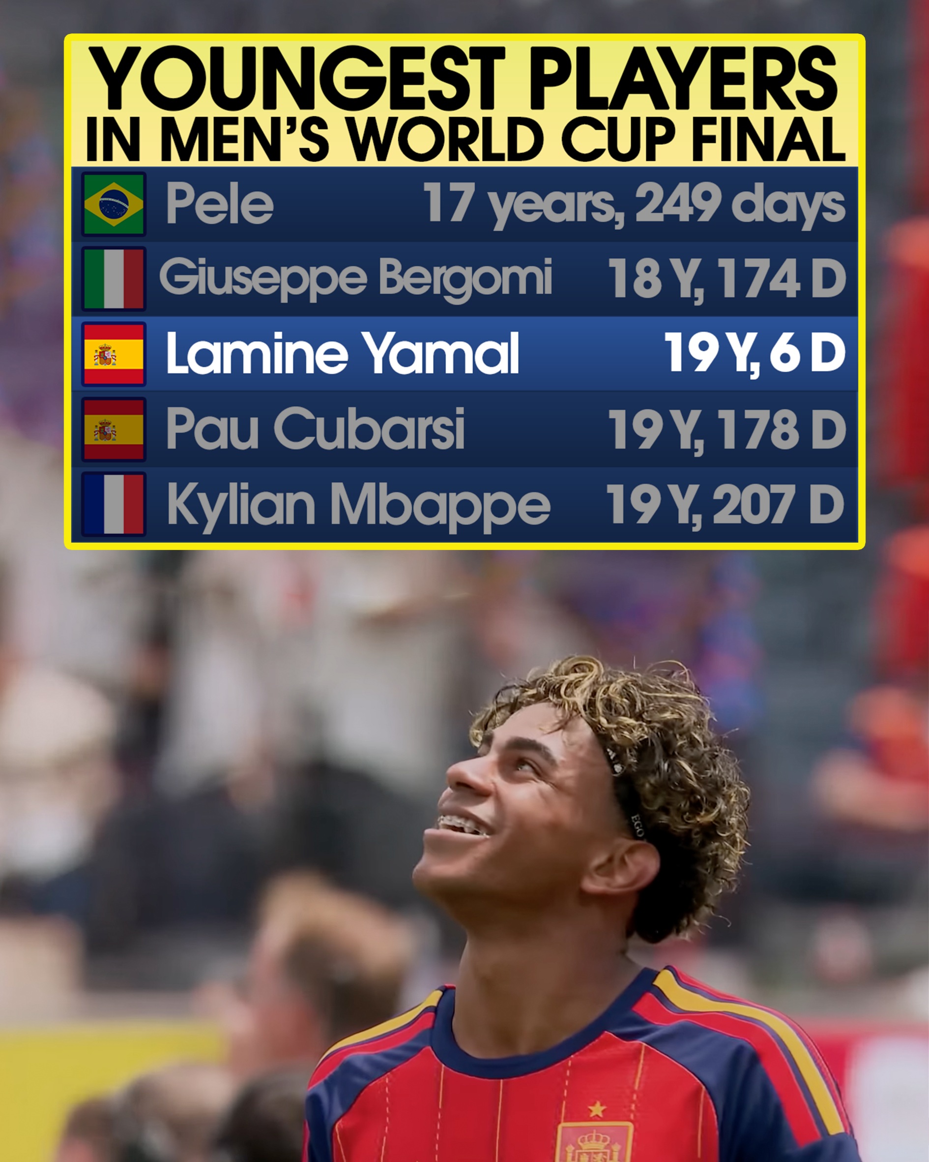 Lamine Yamal becomes the third-youngest player to appear in a men’s World Cup final, with teammate Pau Cubarsi just behind 🫨