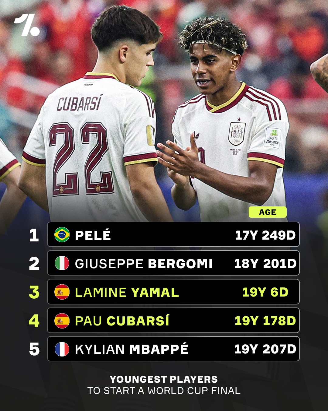 Lamine Yamal and Pau Cubarsí have cracked the top five youngest players to ever start a World Cup final 🌟🇪🇸

La Masia is making history on football’s biggest stage 🔵🔴