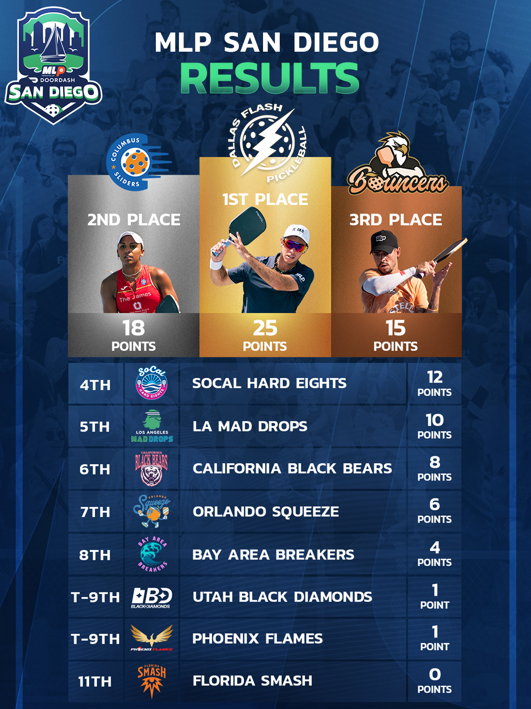 Super Sunday is in the books. 🏆⁠
⁠
Here are your final results from San Diego, along with the latest league standings as the playoff race continues to heat up.⁠
⁠
#MLPSanDiego #MLP2026