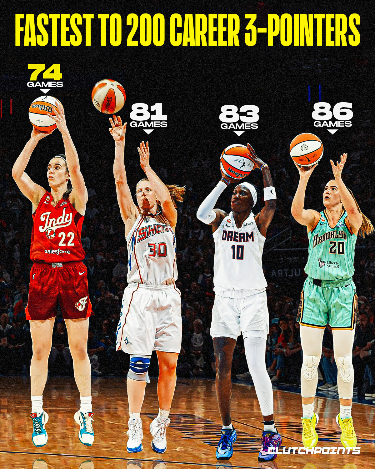 Caitlin Clark now sits alone at the top of the leaderboard after reaching 200 career threes in just 74 games.

🔹 Caitlin Clark — 74 games
🔹 Katie Smith — 81 games
🔹 Rhyne Howard — 83 games
🔹 Sabrina Ionescu — 86 games

Another record falls to CC. 🎯

#caitlinclark #indiana #fever #wnba