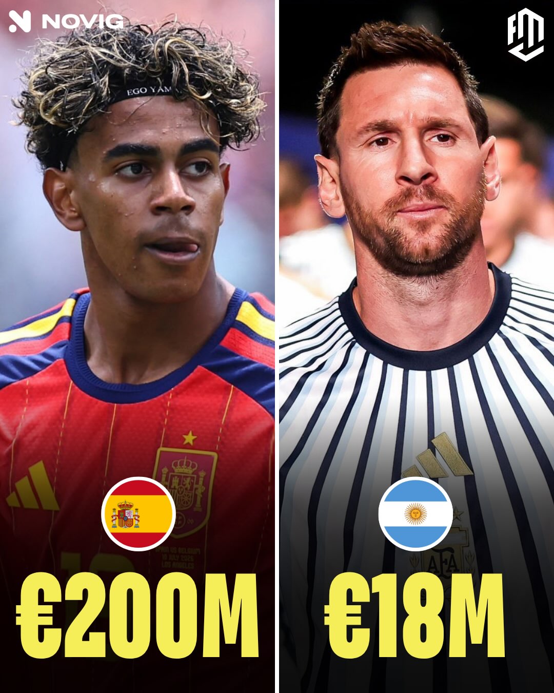 Spain has 60% chance of beating Argentina in the World Cup, according to @Novig. 👀⚽️ 

Spain’s starting XI is worth hundreds of millions more than Argentina’s, with young superstars like Lamine Yamal, Pedri, Gavi, Nico Williams, and Pau Cubarsí leading a golden generation.

But on the other side stands Lionel Messi… alongside a team that’s already conquered the world by proving that chemistry, character, and winning mentality matter more than price tags.

One team is worth more.

The other knows exactly what it takes to lift the World Cup.

On football’s biggest stage, transfer value means nothing once the whistle blows. 🌍🏆