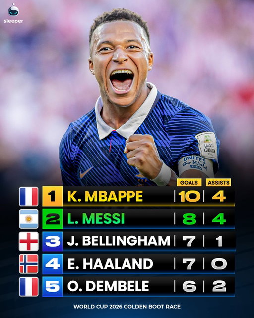 KYLIAN MBAPPE WINS BACK TO BACK GOLDEN BOOTS… 🤩🇫🇷

Lionel Messi blanks in the final meaning Mbappe is officially the top scorer of both this World Cup and ALL TIME! 👀

22 goals in 22 games… if Lionel Messi can’t match it, will anyone ever beat it? 🤔

#worldcup2026 #france #argentina #haaland #england