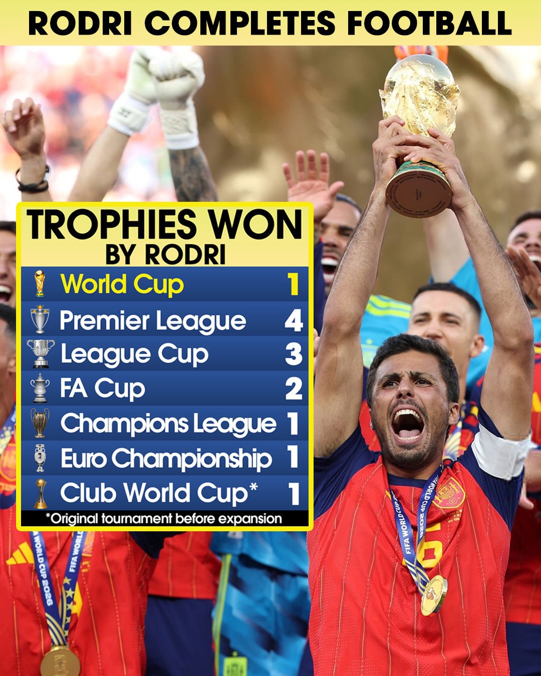 Rodri has, quite literally, won it all 🤯

The Spaniard is the 11th man to win the Ballon d’Or, UEFA Champions League, and World Cup, and he also has the Golden Ball as the 2026 tournament’s best player 🔥