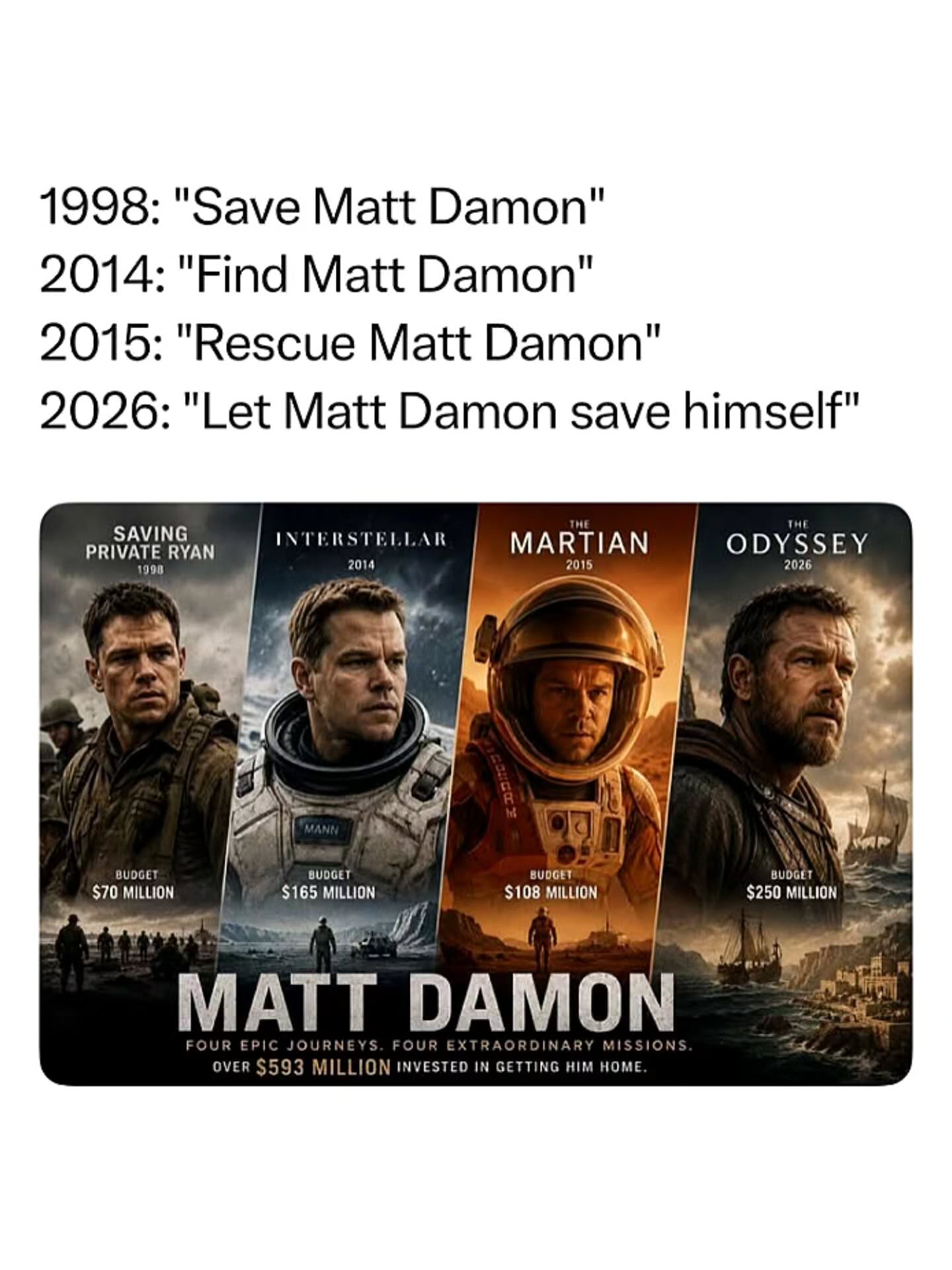 Hollywood really said "one more mission" 💀

At this point, Hollywood should probably have a permanent "Matt Damon Rescue Fund." The joke gets funnier every time because it keeps happening. In Saving Private Ryan, an entire squad risks everything to bring him home. In Interstellar, astronauts travel through a wormhole to find his stranded character. Then The Martian has NASA and an international team working together to rescue him from Mars after he's left behind.

Now The Odyssey flips the script by making Odysseus fight his own way home across a legendary 10-year journey, so the meme jokes that everyone finally decided Matt Damon can rescue himself this time. When you realize these movies add up to nearly $600 million in production budgets, it's hard not to laugh at how often he ends up needing an expensive way home.