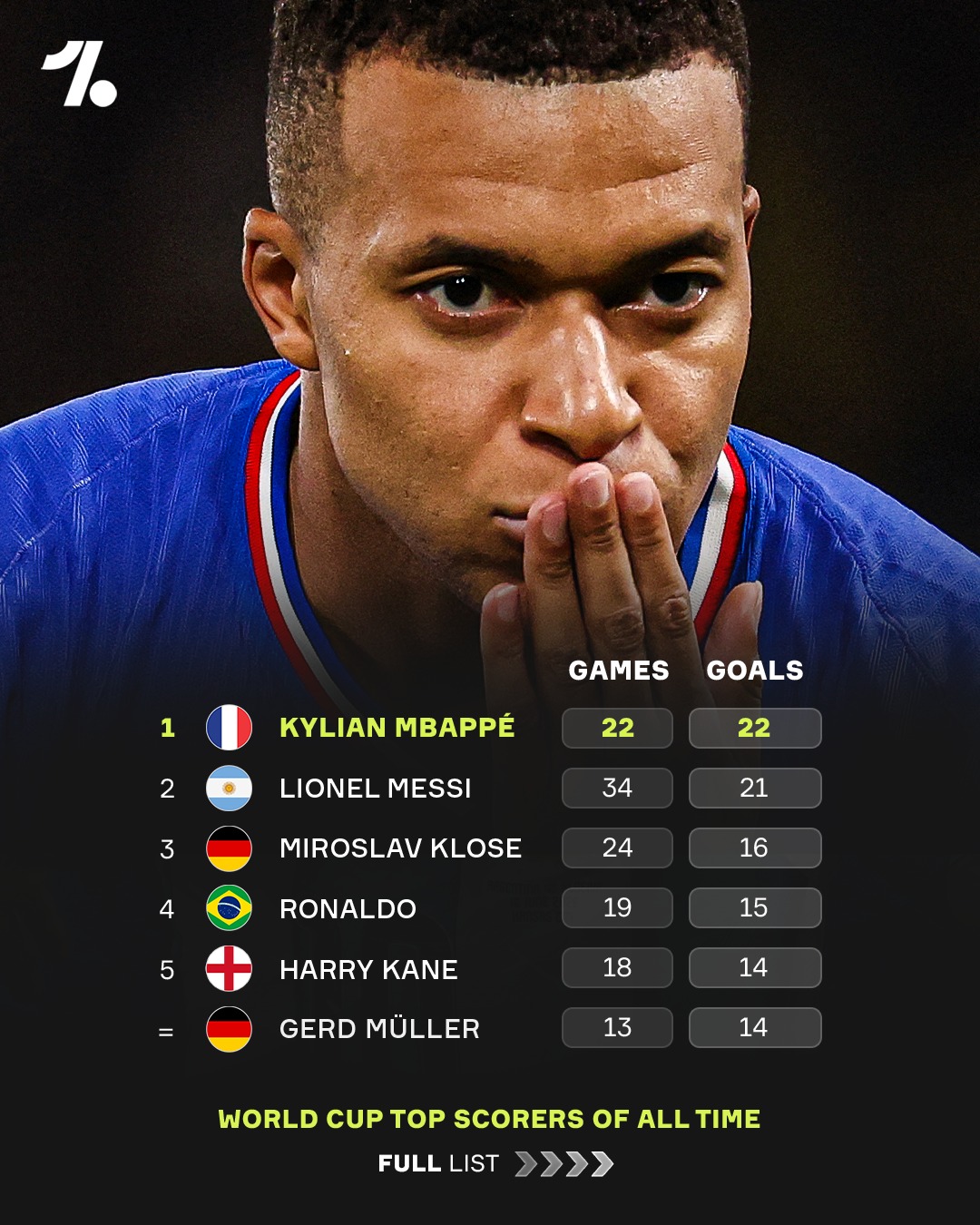 🤯 FIVE players entered or moved up the all-time top scorers list throughout the 2026 World Cup 🔥

⚔️ Kylian Mbappé and Lionel Messi overtook Miroslav Klose
🏴󠁧󠁢󠁥󠁮󠁧󠁿 Harry Kane's six goals saw him climb to 5th
😭 Cristiano Ronaldo & Neymar Jr. bow out of the competition on a high