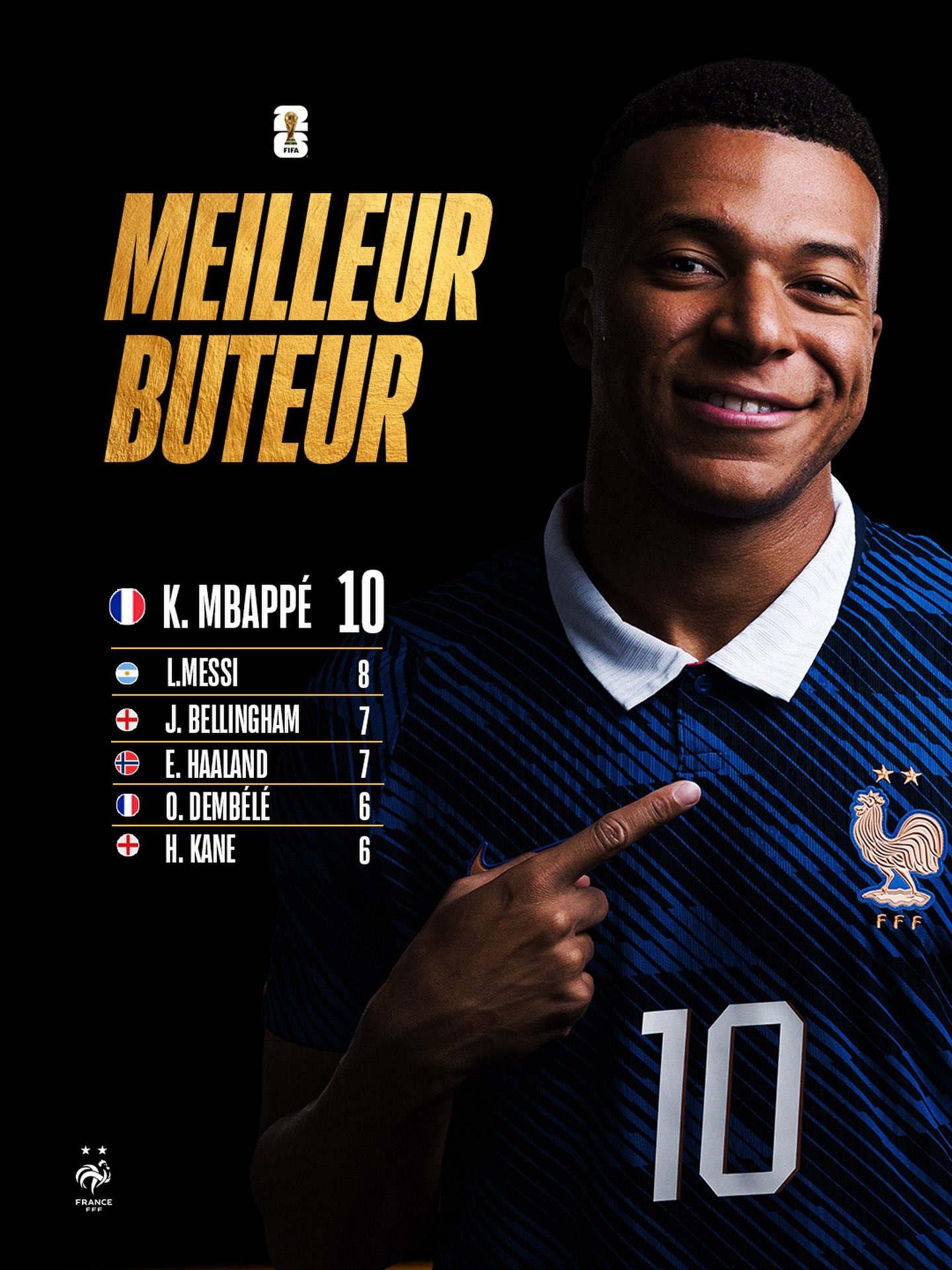 Auteur de 10 buts dans cette Coupe du Monde, @k.mbappe s’offre le titre de 𝒎𝒆𝒊𝒍𝒍𝒆𝒖𝒓 𝒃𝒖𝒕𝒆𝒖𝒓 de la compétition 🥇💙

With 10 goals at this World Cup, Kylian Mbappé finishes as the tournament’s top scorer.