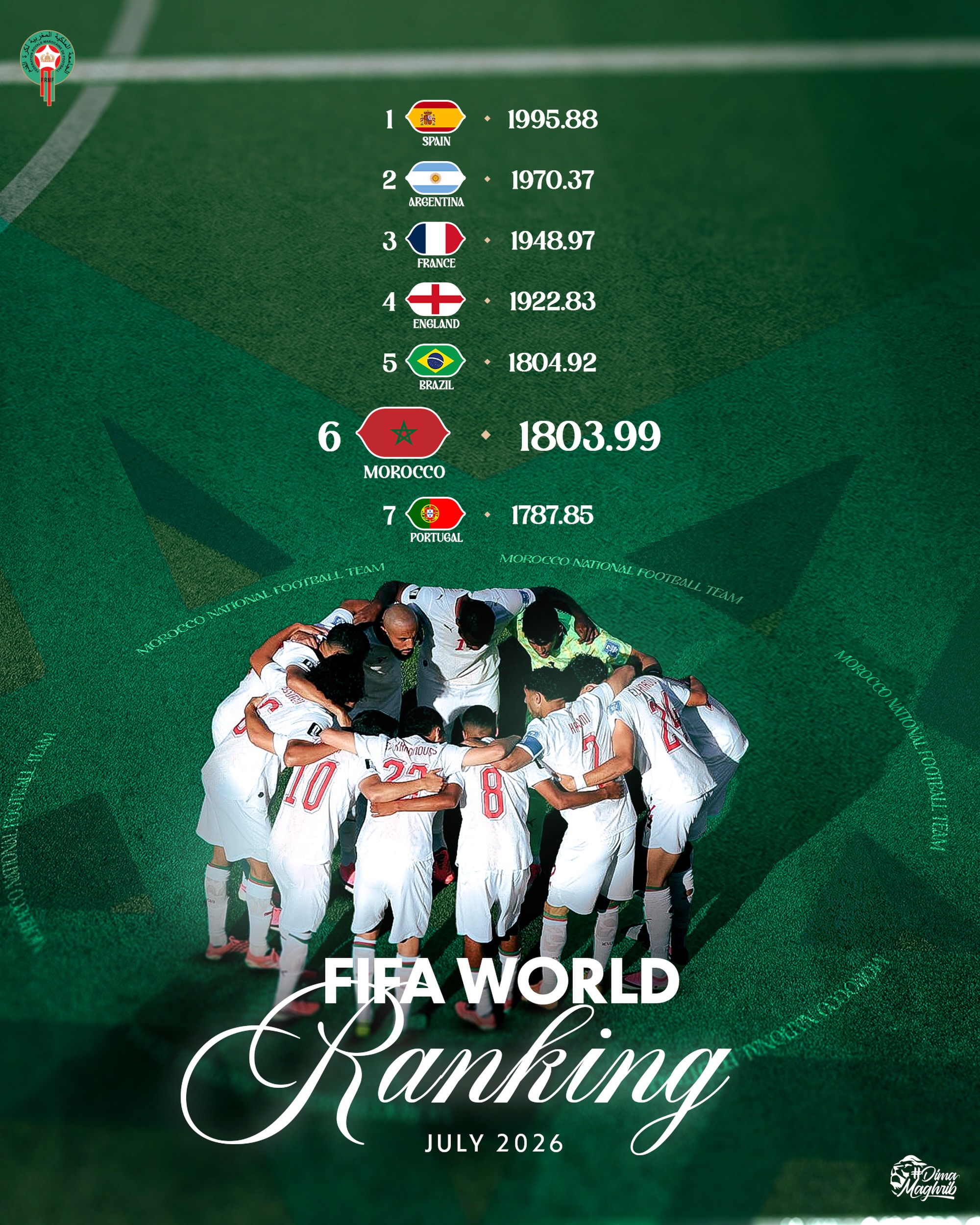 منتخبنا الوطني يرتقي إلى المركز السادس عالميًا في ترتيب الـFIFA🌍

Our National Team climbs to 6️⃣th place in the latest FIFA World Ranking 📈🔝

#DimaMaghrib 🇲🇦