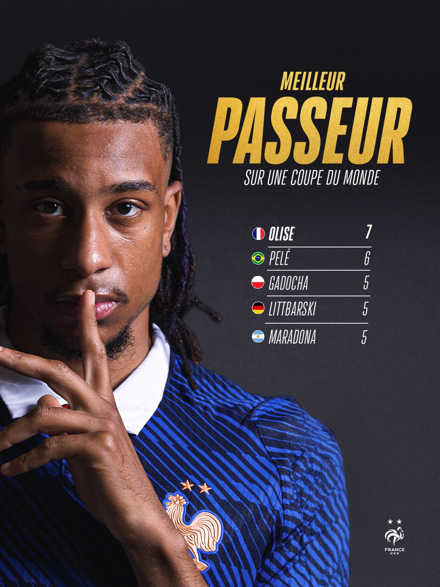 𝑫𝒂𝒏𝒔 𝒍’𝒉𝒊𝒔𝒕𝒐𝒊𝒓𝒆 𝒅𝒆 𝒍𝒂 𝑪𝒐𝒖𝒑𝒆 𝒅𝒖 𝑴𝒐𝒏𝒅𝒆 🎯💙

Deux nouvelles passes décisives face à l’Angleterre et @m.olise devient le meilleur passeur de l’histoire sur une édition de Coupe du Monde 👑👏

With two more assists against England, Michael Olise sets the record for the most assists in a single World Cup.