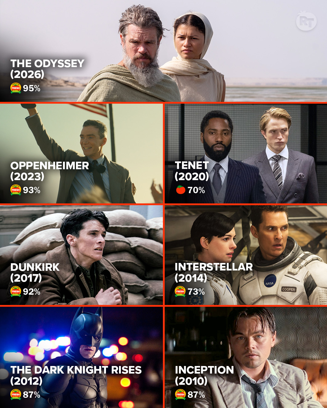 Check out all of Christopher Nolan's films with their Tomatometer scores🍅 - including his newest movie #TheOdyssey.