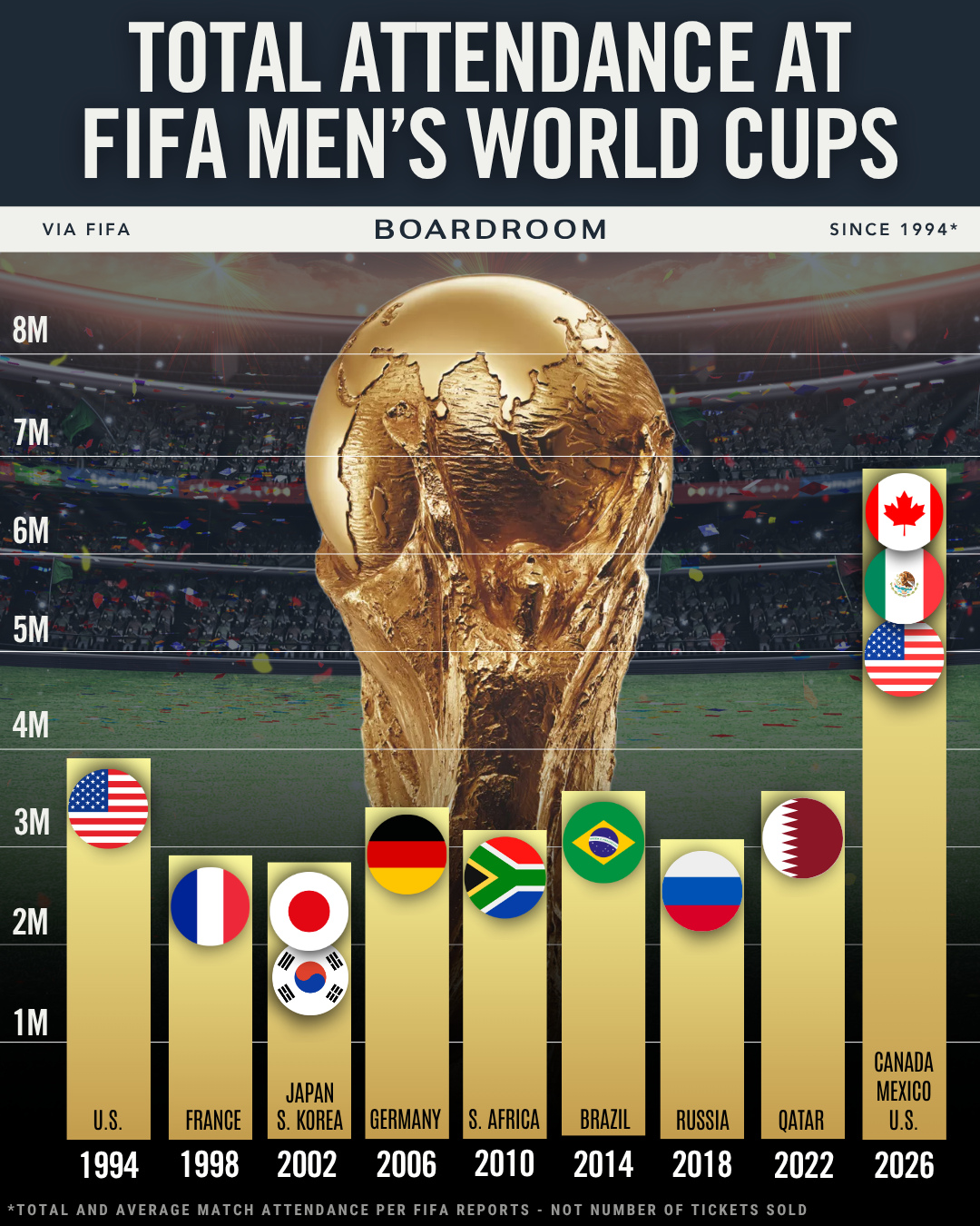 More than 6.8 million fans attended the 2026 FIFA World Cup across the United States, Canada and Mexico, setting a new tournament record. ⚽️🌎⁠
⁠
The expanded 104-match tournament surpassed the previous attendance record by 90%, averaging 65,490 fans per match with stadiums operating at 99.7% capacity.⁠
⁠
It all culminated Sunday with Spain defeating Argentina 1-0 to lift the trophy.⁠
⁠
(via @statista)