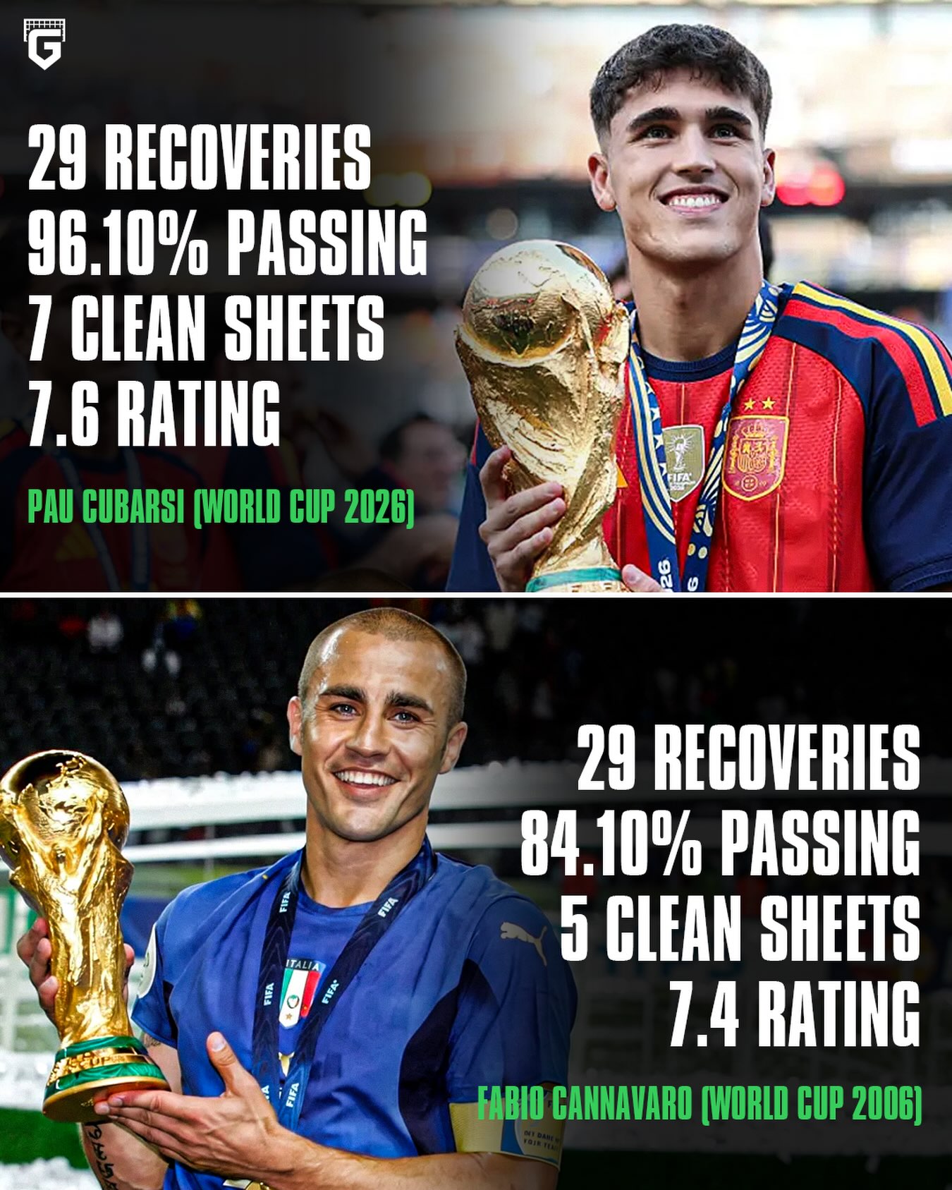 Pau Cubarsi’s numbers during this World Cup are BETTER than Fabio Cannavaro’s from 2006 😳

Cannavaro won the Balon d’Or that year…

Reminder that Pau Cubarsi is only 19 years old still 😅