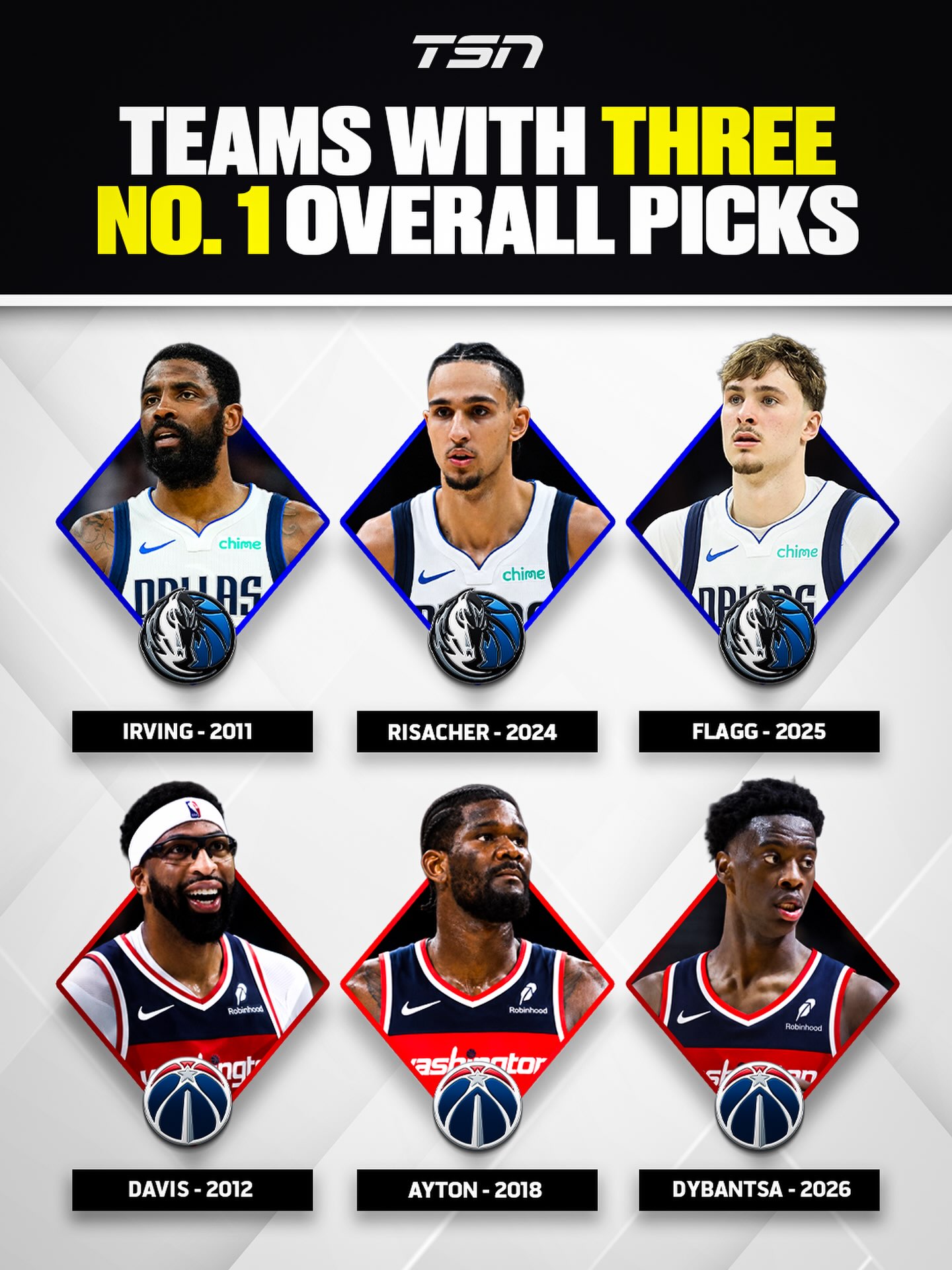 The Mavs and Wizards’ rosters will feature THREE No. 1 overall picks next season... 🤯