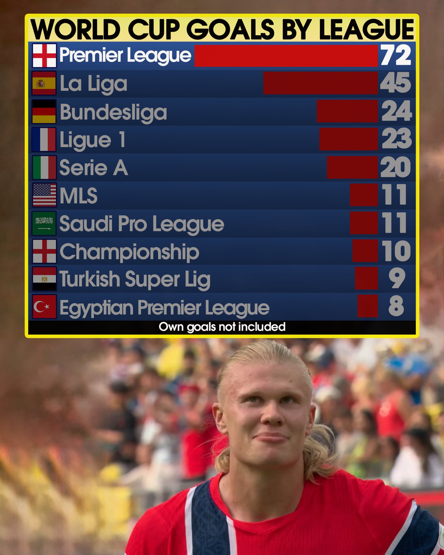 Premier League players scored a lot of goals this World Cup. Three times that of the third-place Bundesliga, to be precise 😲

Meanwhile, only Europe’s ‘Big Five’ leagues can claim more goals than MLS, thanks in no small part to Lionel Messi 🐐