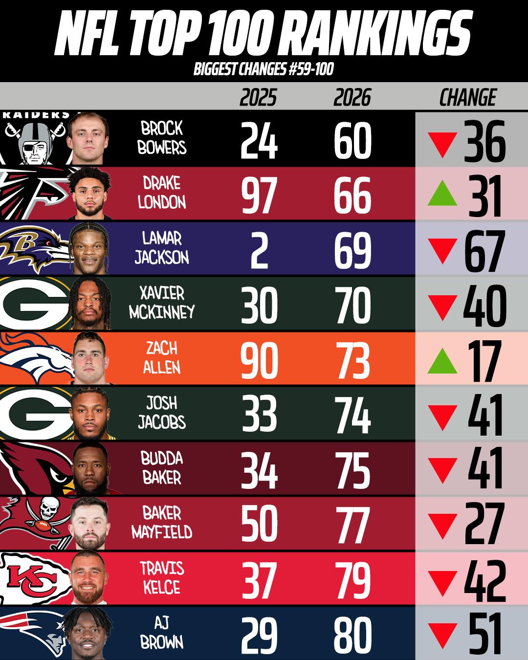 The NFL Top 100 has been ruthless this year.

Lamar Jackson: ⬇️ 67 spots
A.J. Brown: ⬇️ 51
Travis Kelce: ⬇️ 42
Josh Jacobs: ⬇️ 41

Which ranking surprises you the most? 👀
