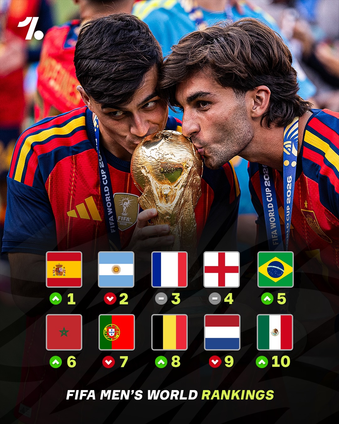 Spain are now ranked first in FIFA’s latest rankings following their World Cup win against Argentina 📈🏆🇪🇸

🇲🇦 Morocco record highest position ever
🇳🇴 Dark horses Norway jump 12 places 
🤝 France and England remain in third and fourth respectively