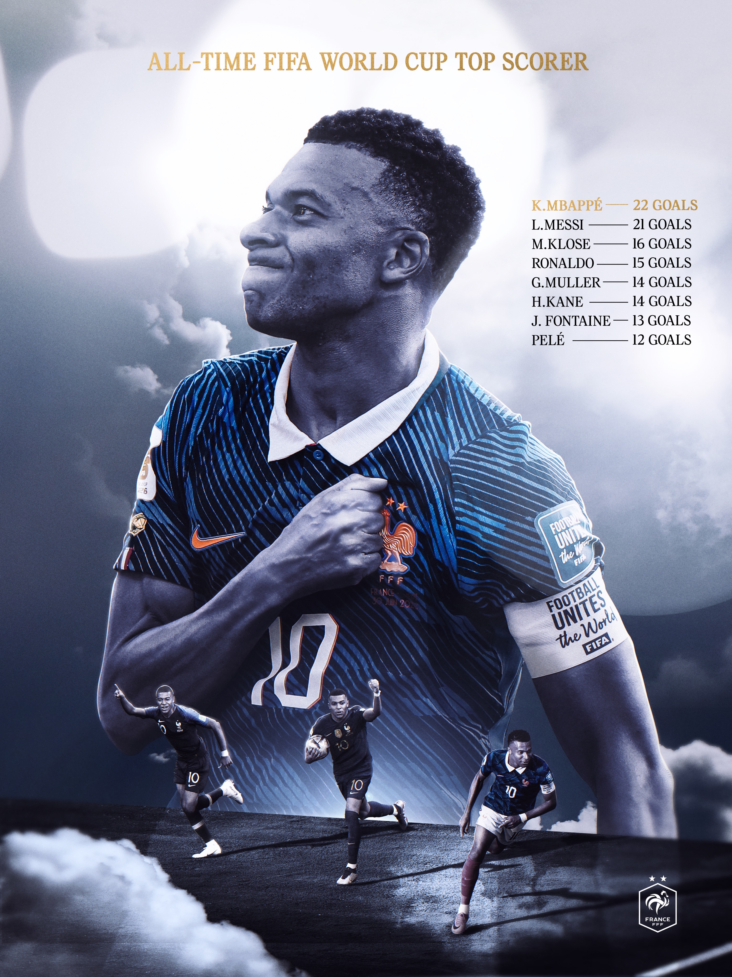 𝑾𝒐𝒓𝒍𝒅 𝑪𝒖𝒑 𝒍𝒆𝒈𝒆𝒏𝒅 🐐💙 

À 27 ans seulement, @k.mbappe est devenu le meilleur buteur de l’histoire de la Coupe du Monde, avec 22 buts ✨

At just 27 years old, Kylian Mbappé has become the all-time leading scorer in FIFA World Cup history, with 22 goals.