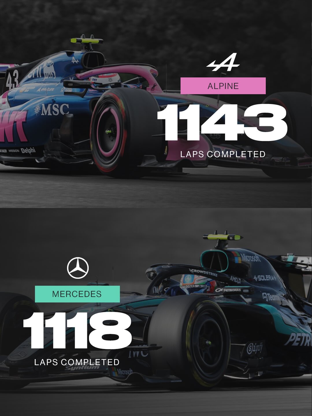 Alpine has completed more grand prix laps than any other Mercedes-powered team this season 👀
