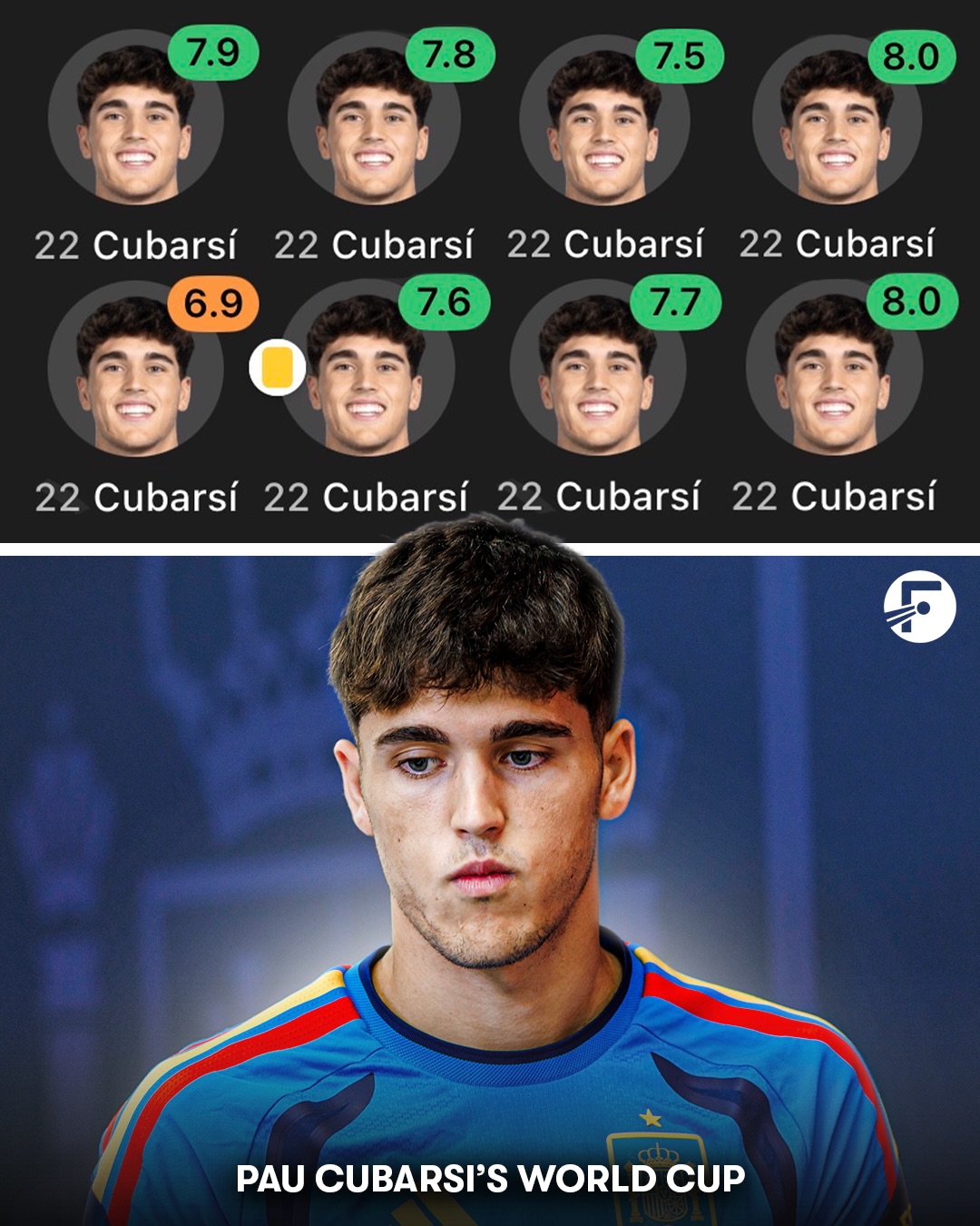19-year-old Pau Cubarsi averaged a rating of 7.66 at the World Cup - the highest of any teenager at the tournament. 🤩👏🏼

That’s why he won Young Player of the Tournament! 🇪🇸😅