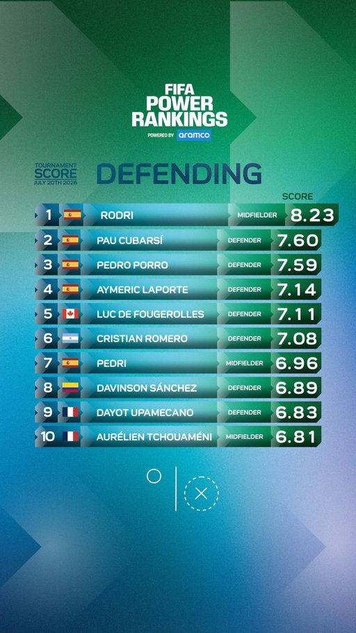 📈⚽️The final FIFA Power Rankings - powered by Aramco are in!
After Spain’s World Cup win, the rankings tell the story of the tournament: Mbappé in Attacking, Olise in Creativity, Rodri leading a Spanish defensive top four, Pickford top for Goalkeepers In Possession and Diogo Costa leads the Goalkeepers Defending the Goal category.

Who was your standout player of the tournament?

Join the debate in the comments 👇

#FIFAPowerRankings