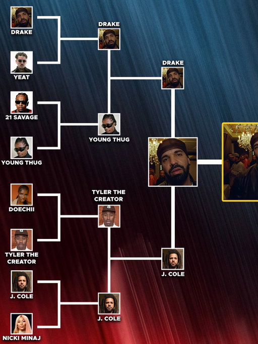 Drake wins our Best Rapper Bracket 🏆 Thanks for voting .. which bracket should we do next?