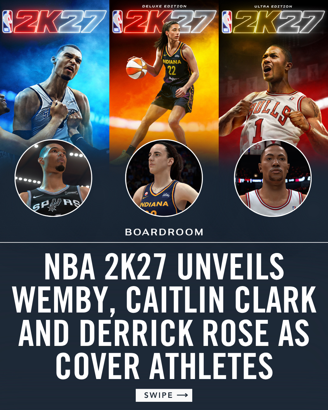 Victor Wembanyama, Caitlin Clark and Derrick Rose will each front a different edition of NBA 2K27, bringing together three former No. 1 overall picks and Rookie of the Year winners.⁠
⁠
Wembanyama becomes the first Spurs player featured on an NBA 2K cover, while Clark is the first WNBA player to receive her own global premium cover. Rose returns to the franchise after previously appearing on NBA 2K13.⁠
⁠
The official gameplay trailer arrives July 28, followed by early access on Aug. 28 and the worldwide launch on Sept. 4.⁠
⁠
(🎥: @nba2k)