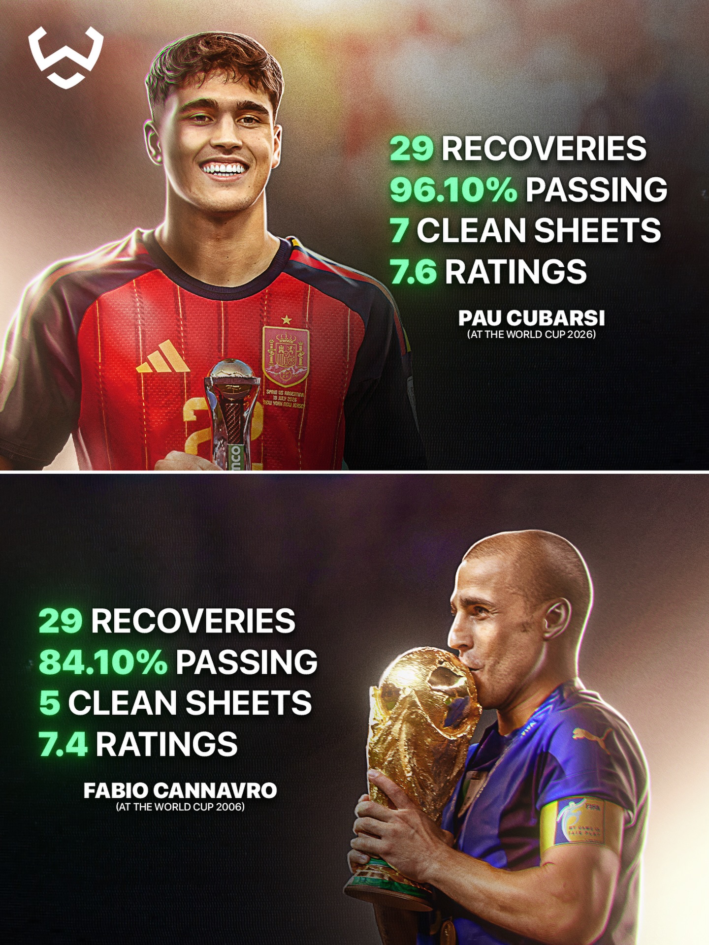 PAU CUBARSÍ DELIVERED A WORLD CUP CAMPAIGN TO REMEMBER 🏆✨

At just 19 years old, Pau Cubarsí produced a World Cup campaign that drew comparisons to Fabio Cannavaro’s legendary run in 2006.

He ended it by helping Spain lift the World Cup. 🇪🇸⭐