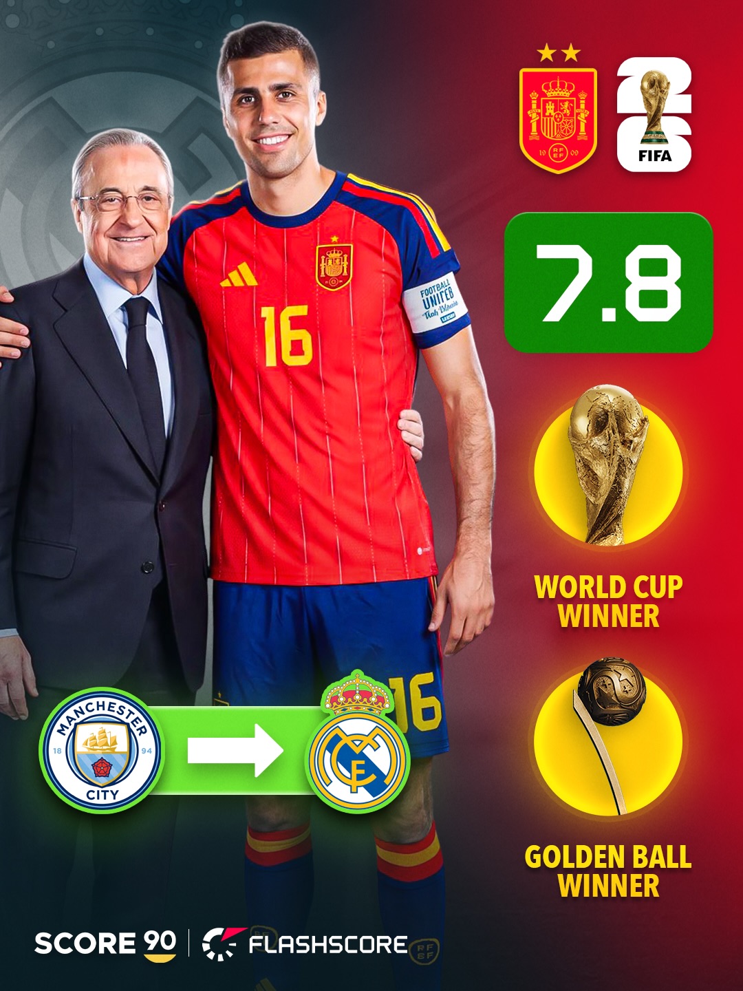 🚨🇪🇸 Florentino Pérez has changed his mind on Rodri and is now open to signing the midfielder, who is also keen on a move to Real Madrid, according to Matteo Moretto.

Rodri, who just won the World Cup and was named Player of the Tournament, could be a huge addition for Real Madrid, who have lacked control in midfield since Toni Kroos left. 🎮💫

With 11 key passes, 11 chances created, 40 recoveries and a 93% passing accuracy, Rodri was the standout midfielder at the World Cup, showcasing his incredible quality at both ends of the pitch. A true midfield general. 🧠🔥

Note: All statistics are sourced from the Flashscore app.