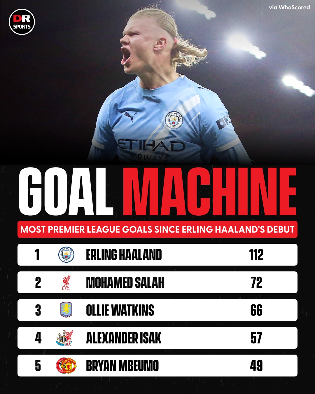 Since his Premier League debut, Erling Haaland has scored 40 more goals than any other player. 🤯 

A proper goal-scoring machine. 🤖 

#PremierLeague #ManCity #Haaland