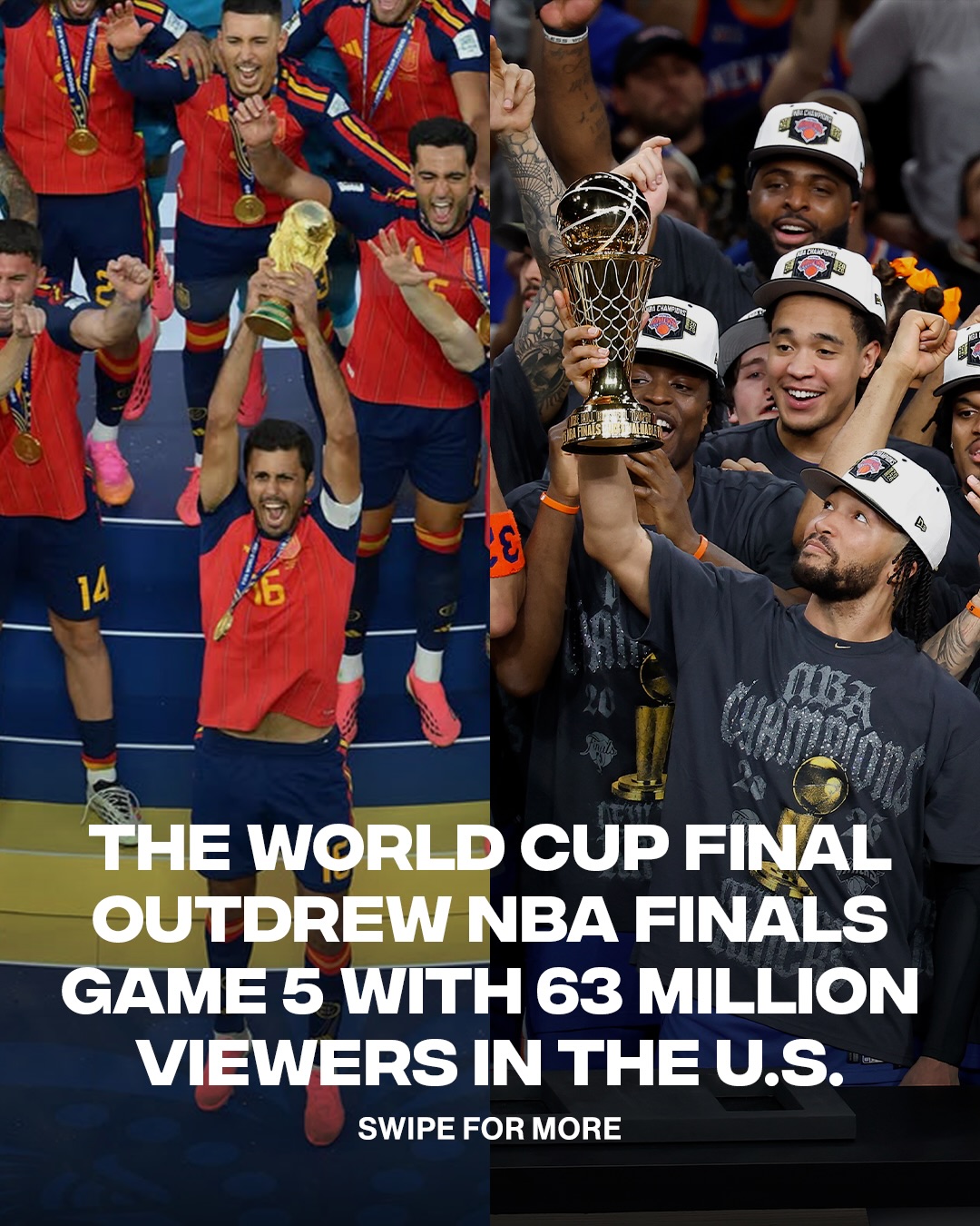 Nearly 63 million viewers in the U.S. tuned in to watch Spain defeat Argentina 1-0, making it the most-watched soccer match in U.S. history.

The final more than doubled the audience for the 2022 World Cup Final and outperformed this year’s NBA Finals Game 5 and World Series Game 7. While it still trailed Super Bowl LX, which drew nearly 126 million viewers, the record-breaking audience marks a major milestone for soccer’s continued growth in the United States.

(📸: Getty)