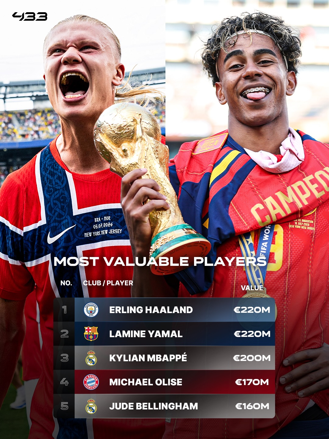 𝐓𝐇𝐄 𝐌𝐎𝐒𝐓 𝐕𝐀𝐋𝐔𝐀𝐁𝐋𝐄 𝐏𝐋𝐀𝐘𝐄𝐑𝐒 𝐈𝐍 𝐓𝐇𝐄 𝐖𝐎𝐑𝐋𝐃 🤑💰

After the World Cup, Transfermarkt has released a new market value update 📊

Erling Haaland and Lamine Yamal are now the world’s most valuable players, with a market value of €220M each 😲