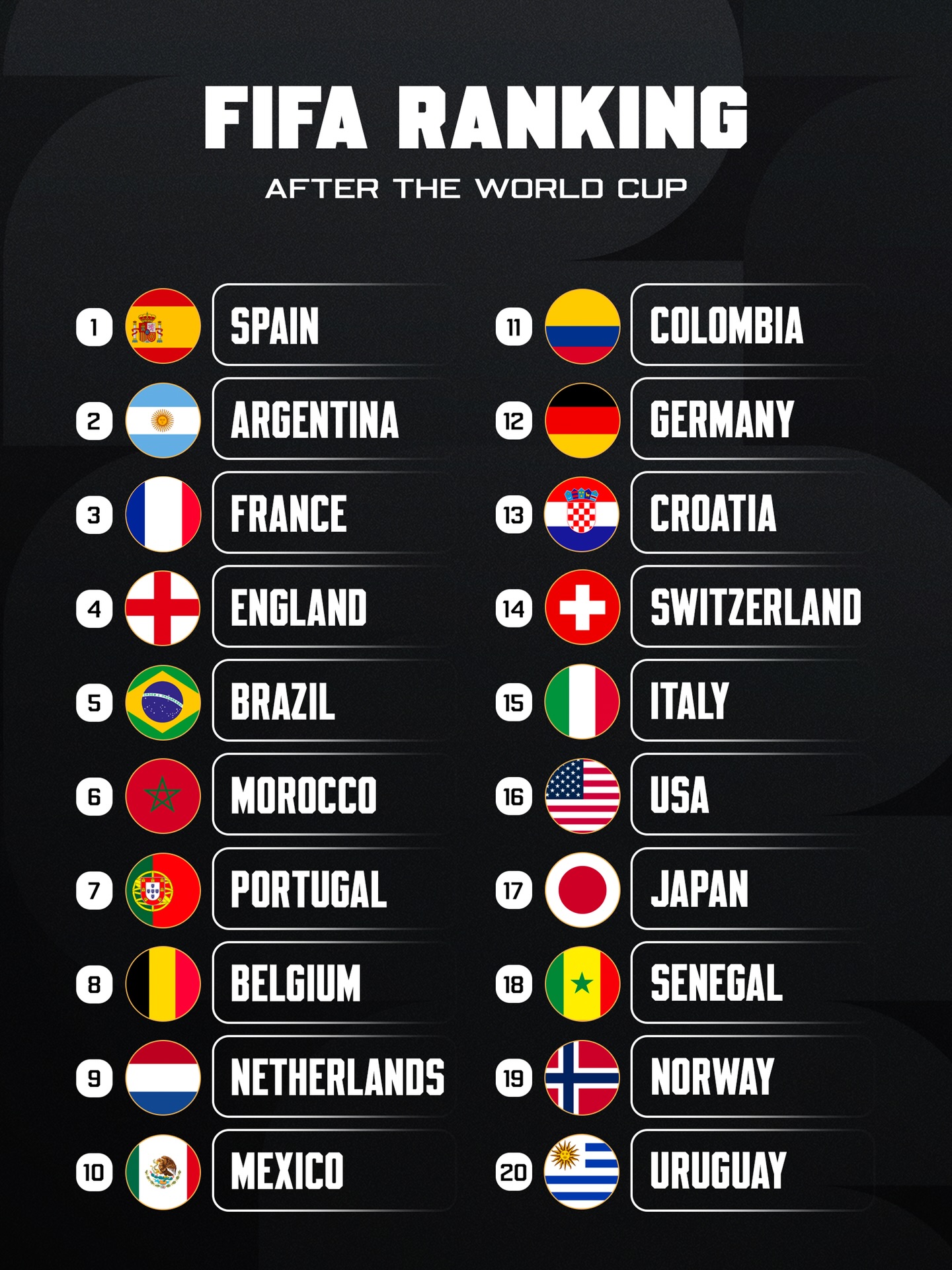 🚨 𝐎𝐅𝐅𝐈𝐂𝐈𝐀𝐋: 𝐔𝐏𝐃𝐀𝐓𝐄𝐃 𝐅𝐈𝐅𝐀 𝐑𝐀𝐍𝐊𝐈𝐍𝐆! 📈

Spain jump 𝐎𝐍 𝐓𝐎𝐏 of FIFA official ranking as of July 2026 🇪🇸

1. 🇪🇸 Spain
2. 🇦🇷 Argentina
3. 🇫🇷 France
4. 🏴󠁧󠁢󠁥󠁮󠁧󠁿 England
5. 🇧🇷 Brazil
6. 🇲🇦 Morocco
7. 🇵🇹 Portugal
8. 🇧🇪 Belgium
9. 🇳🇱 Netherlands
10. 🇲🇽 Mexico
11. 🇨🇴 Colombia
12. 🇩🇪 Germany
13. 🇭🇷 Croatia
14. 🇨🇭 Switzerland
15. 🇮🇹 Italy
16. 🇺🇸 United States
17. 🇯🇵 Japan
18. 🇸🇳 Senegal
19. 🇳🇴 Norway
20. 🇺🇾 Uruguay
21. 🇩🇰 Denmark
22. 🇮🇷 Iran
23. 🇦🇹 Austria
24. 🇪🇬 Egypt
25. 🇪🇨 Ecuador
26. 🇳🇬 Nigeria
27. 🇹🇷 Türkiye
28. 🇦🇺 Australia
29. 🇩🇿 Algeria
30. 🇨🇦 Canada
31. 🇨🇮 Côte d’Ivoire
32. 🇰🇷 South Korea
33. 🇺🇦 Ukraine
34. 🇵🇾 Paraguay
35. 🇷🇺 Russia