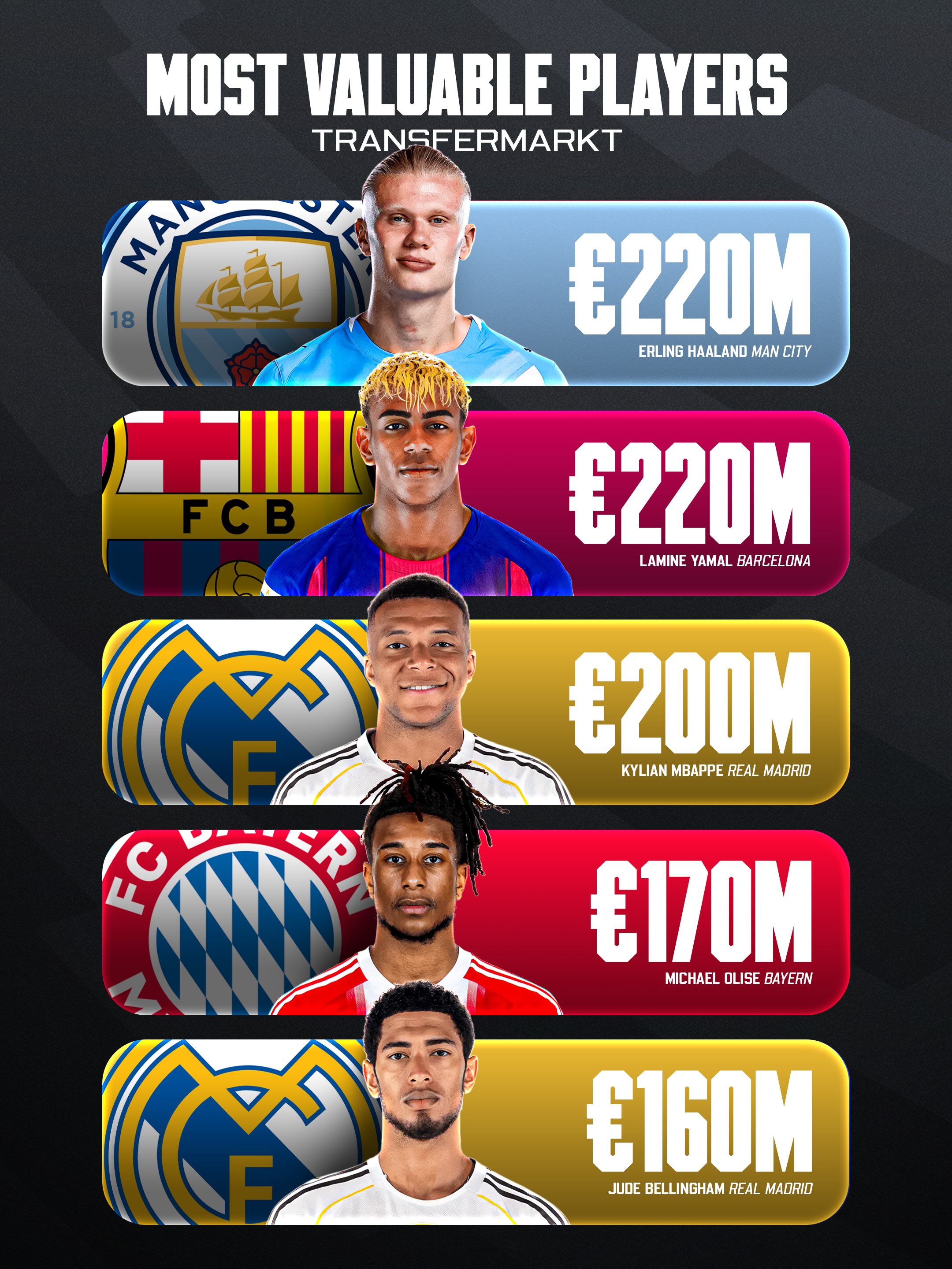 🚨💰 𝐌𝐎𝐒𝐓 𝐕𝐀𝐋𝐔𝐀𝐁𝐋𝐄 𝐏𝐋𝐀𝐘𝐄𝐑𝐒 𝐈𝐍 𝐓𝐇𝐄 𝐖𝐎𝐑𝐋𝐃!

Transfermarkt have updated the values of the players after the 2026 World Cup ended, and here’s a look at the top 10:

🇳🇴 Erling Haaland - €𝟐𝟐𝟎𝐦
🇪🇸 Lamine Yamal - €𝟐𝟐𝟎𝐦
🇫🇷 Kylian Mbappé - €𝟐𝟎𝟎𝐦
🇫🇷 Michael Olise - €𝟏𝟕𝟎𝐦
🏴󠁧󠁢󠁥󠁮󠁧󠁿 Jude Bellingham - €𝟏𝟔𝟎𝐦
🇪🇸 Pedri - €𝟏𝟓𝟎𝐦
🇧🇷 Vinicius Junior - €𝟏𝟒𝟎𝐦
🇵🇹 Vitinha - €𝟏𝟒𝟎𝐦
🇬🇪 Kvicha Kvaratskhelia - €𝟏𝟒𝟎𝐦
🇵🇹 João Neves - €𝟏𝟒𝟎𝐦

𝐃𝐨 𝐲𝐨𝐮 𝐚𝐠𝐫𝐞𝐞 𝐰𝐢𝐭𝐡 𝐭𝐡𝐞 𝐯𝐚𝐥𝐮𝐚𝐭𝐢𝐨𝐧𝐬? 👀