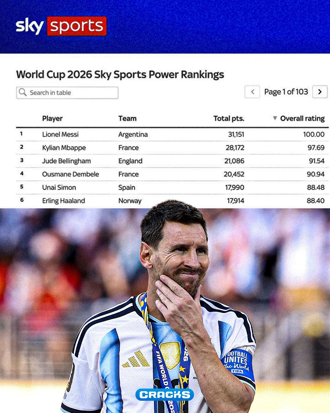 MESSI LIDERA EL RANKING DEL MUNDIAL 🐐📊

Lionel Messi aparece primero en el Power Ranking de Sky Sports con 31.151 puntos y una calificación perfecta de 100. 

Kylian Mbappé ocupa el segundo lugar y Jude Bellingham completa el podio.

España mete a cinco jugadores entre los puestos 5 y 10: Unai Simón, Pedro Porro, Mikel Oyarzabal, Aymeric Laporte y Pau Cubarsí. 🇪🇸