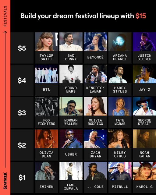 Taylor for $5? Pitbull for $1?

You’ve got $15 to build your dream music festival lineup, so drop your picks below. 🎤
