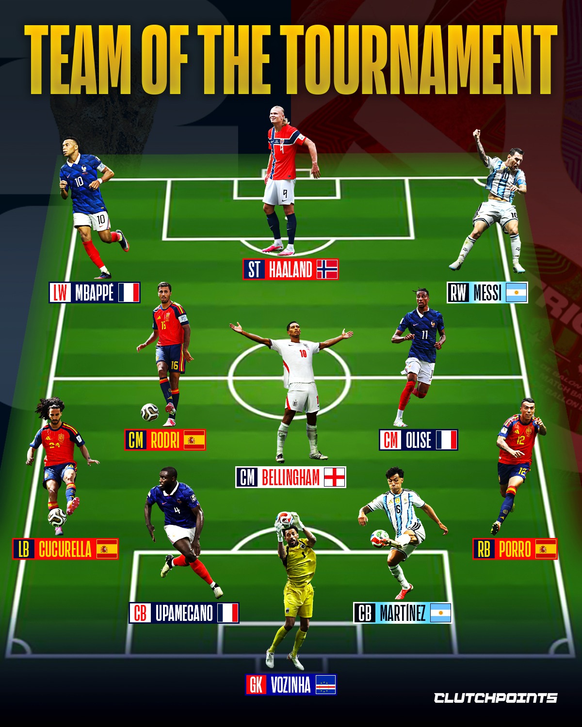 FIFA  has officially unveiled its 2026 World Cup Team of the Tournament, recognizing the players who defined the biggest stage in football ⭐️

🇨🇻 Vozinha

🇪🇸 Marc Cucurella
🇫🇷 Dayot Upamecano
🇦🇷 Lisandro Martínez
🇪🇸 Pedro Porro

🇪🇸 Rodri
🏴󠁧󠁢󠁥󠁮󠁧󠁿 Jude Bellingham
🇫🇷 Michael Olise

🇦🇷 Leo Messi 
🇳🇴 Erling Haaland 
🇫🇷 Kylian Mbappé 

It’s a team that perfectly captures the story of the tournament. A World Cup dream team worthy of football’s biggest stage ✅