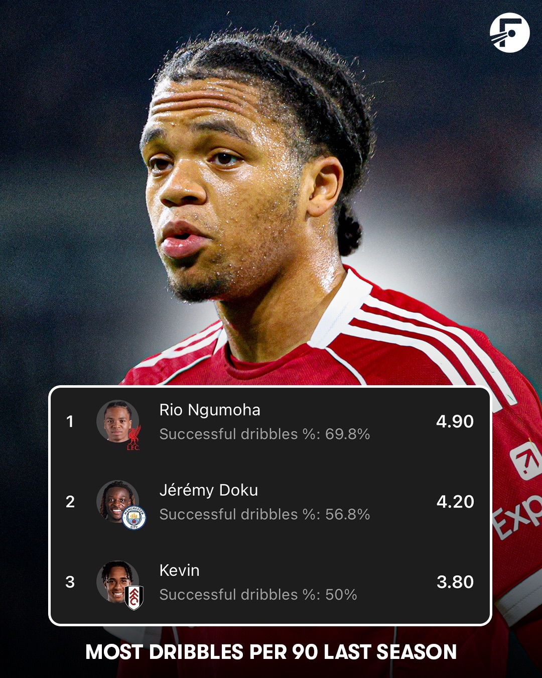 Rio Ngumoha completed the most successful dribbles per 90 in the Premier League last season - at just 17-years-old! 🤯⚡️

He only started 5 games in the Premier League last season… should he be STARTING from this season onwards? 👀