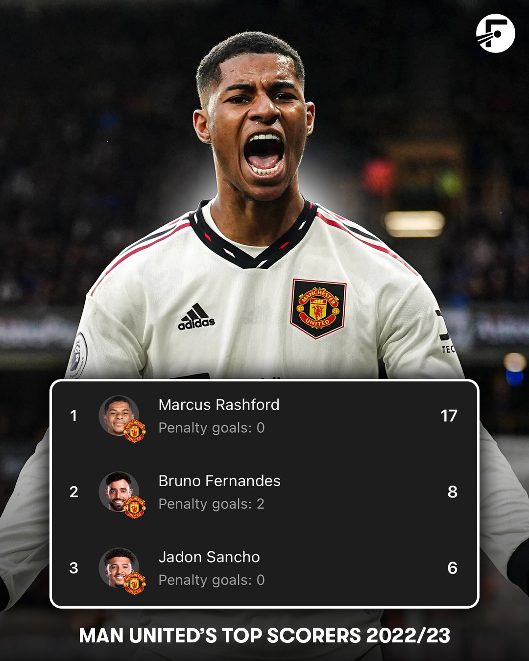 In the 2022/23 season, Marcus Rashford scored 17 goals in the Premier League - more than double any other Manchester United player! 🤯⚽️

Should former teammate, and now manager, Michael Carrick give Rashford another chance this season? 👀