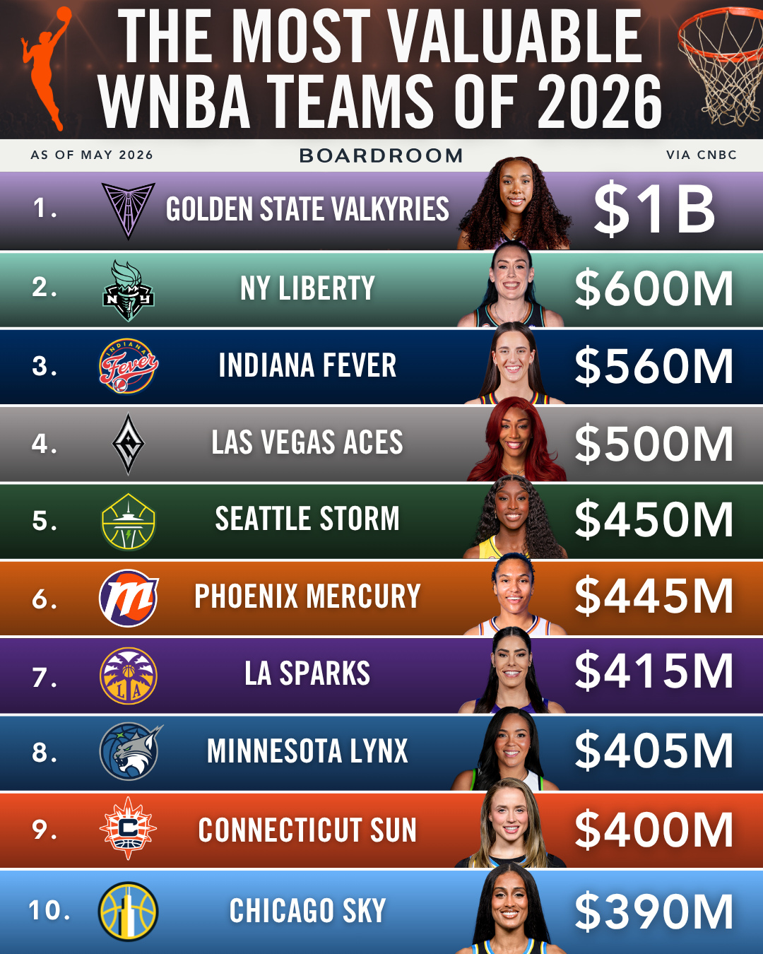 As WNBA All-Star Weekend puts the league’s biggest stars, brands, and fan base on full display, the numbers behind the game are growing just as fast as the product on the court.⁠
⁠
The Golden State Valkyries sit at No. 1 on the league’s most valuable teams list with a reported $1 billion valuation — a major milestone for an expansion franchise and another signal of where the business of women’s basketball is headed.⁠
⁠
(via @cnbc)